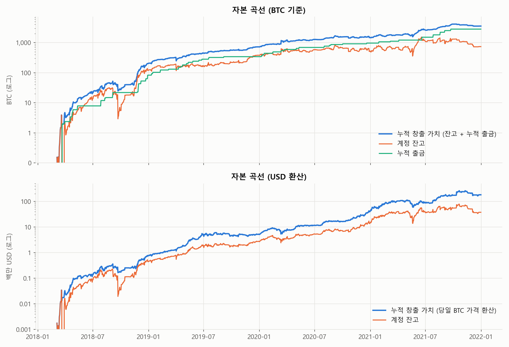 워뇨띠 BitMEX 자본 곡선 2018-2021: 잔고, 누적 출금, 잔고+누적 출금을 BTC와 USD 로그 축으로 표시