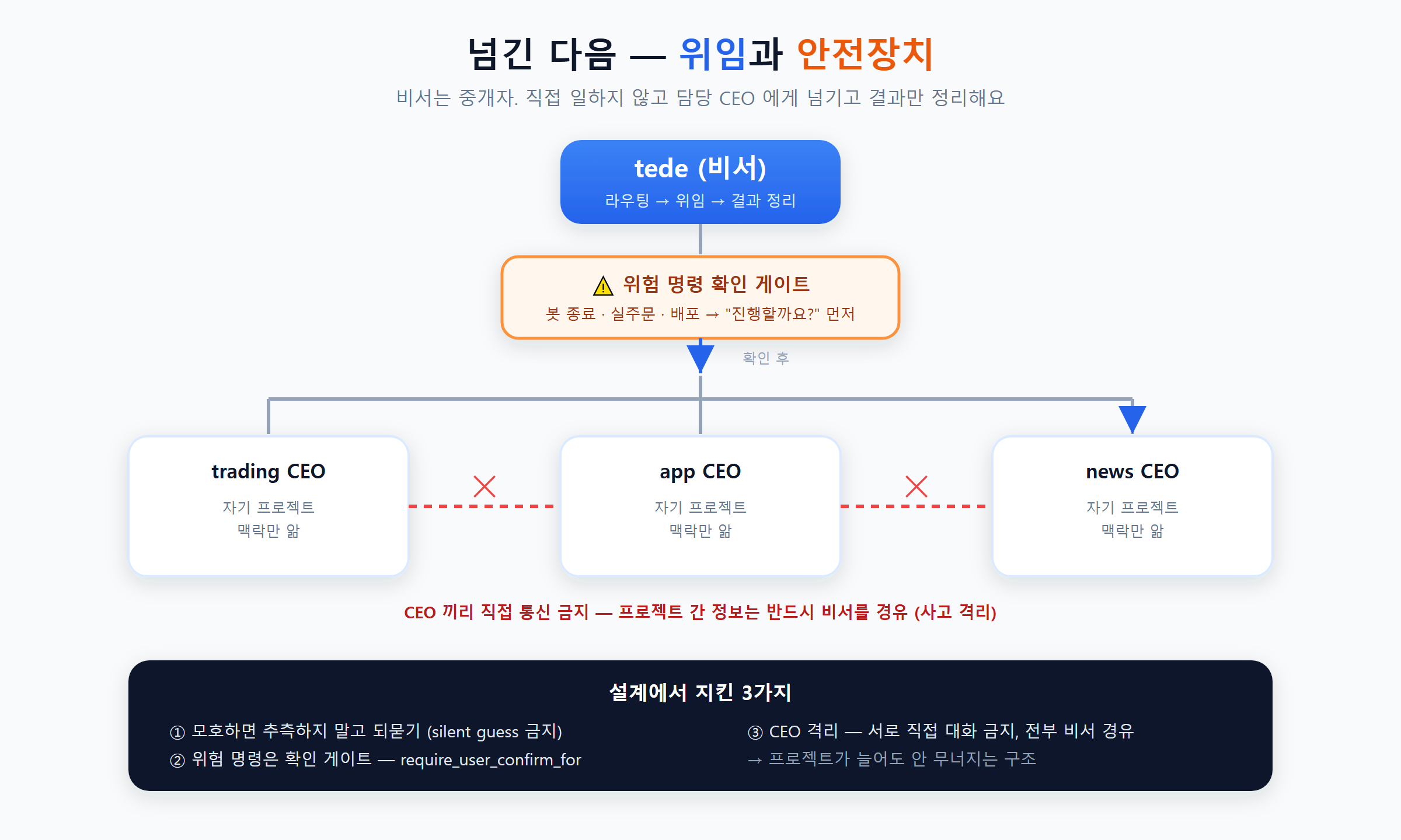 AI 비서 위임 구조: 오케스트레이터가 프로젝트 CEO 에이전트에 작업을 넘기고 확인 게이트를 거치는 흐름