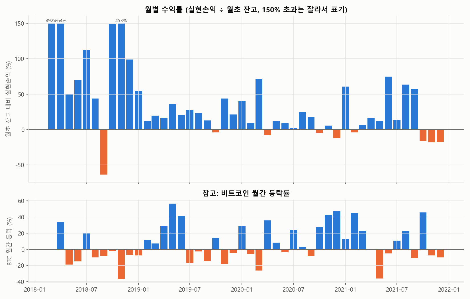 워뇨띠 월별 수익률 차트 2018-2021: 실현손익을 월초 잔고로 나눈 값