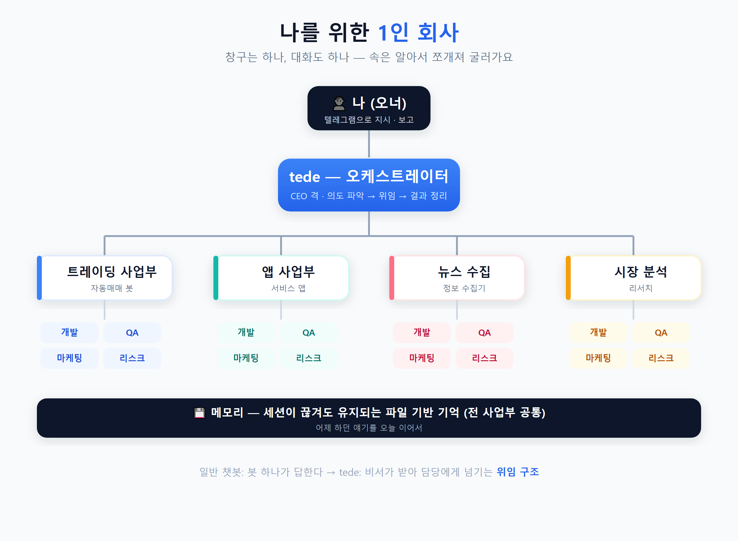 AI 비서 tede 오케스트레이터 조직 구조: CEO 비서 아래 프로젝트 사업부와 개발 QA 마케팅 리스크 팀