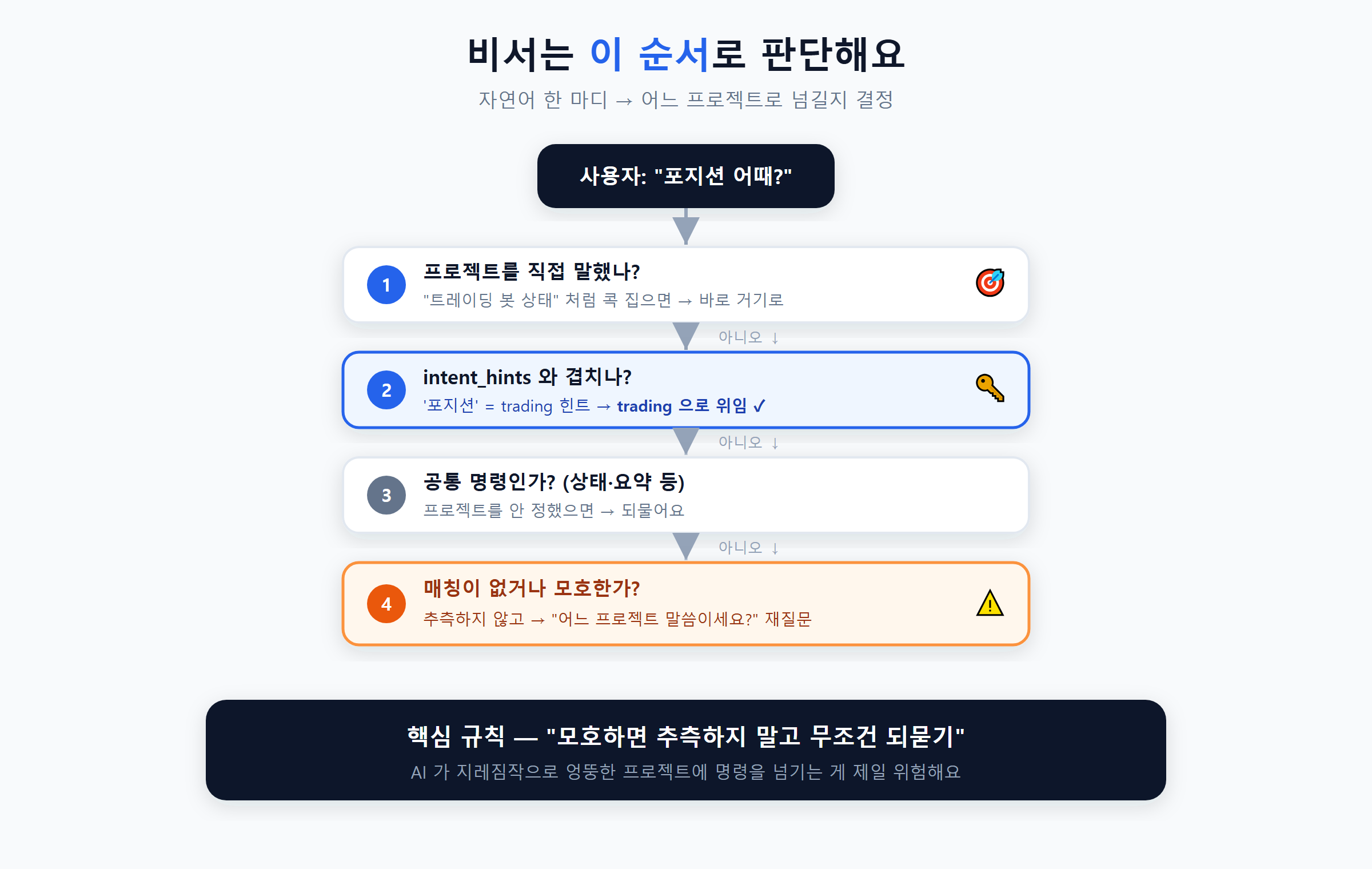 Claude Code AI 비서 라우팅 구조: projects.yaml 레지스트리로 메시지를 프로젝트 CEO 에이전트에 분배