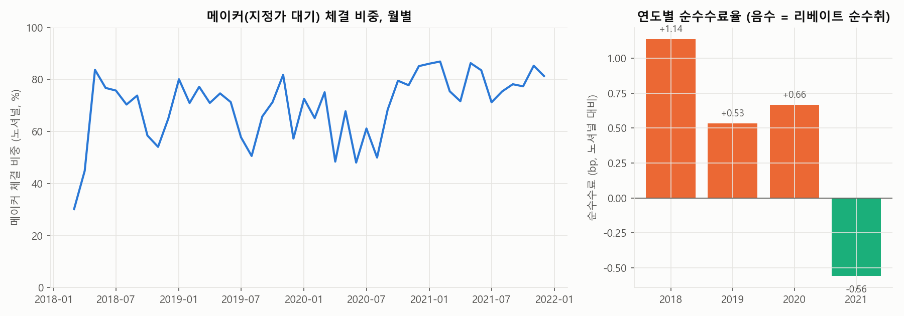 워뇨띠 실행 방식 변화 2018-2021: 시장가 비중, 메이커 비중, 순수수료, 주문당 체결 수