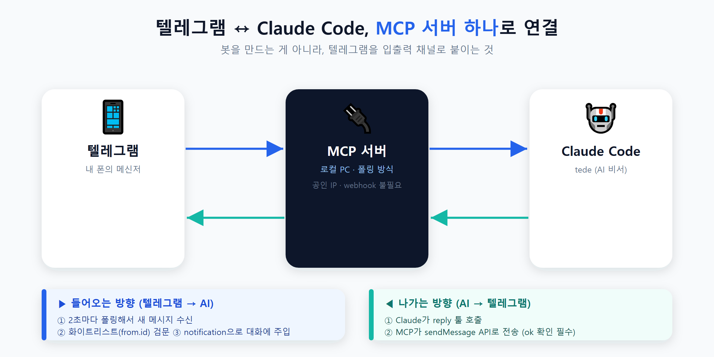 Claude Code 텔레그램 MCP 채널 서버 연결 흐름: getUpdates 폴링, notification 주입, reply 툴, sendMessage