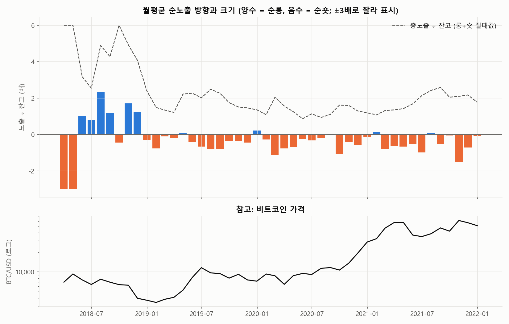 워뇨띠 월평균 순노출 차트: 2019년 이후 시간의 55~66% 를 순숏으로 보냄