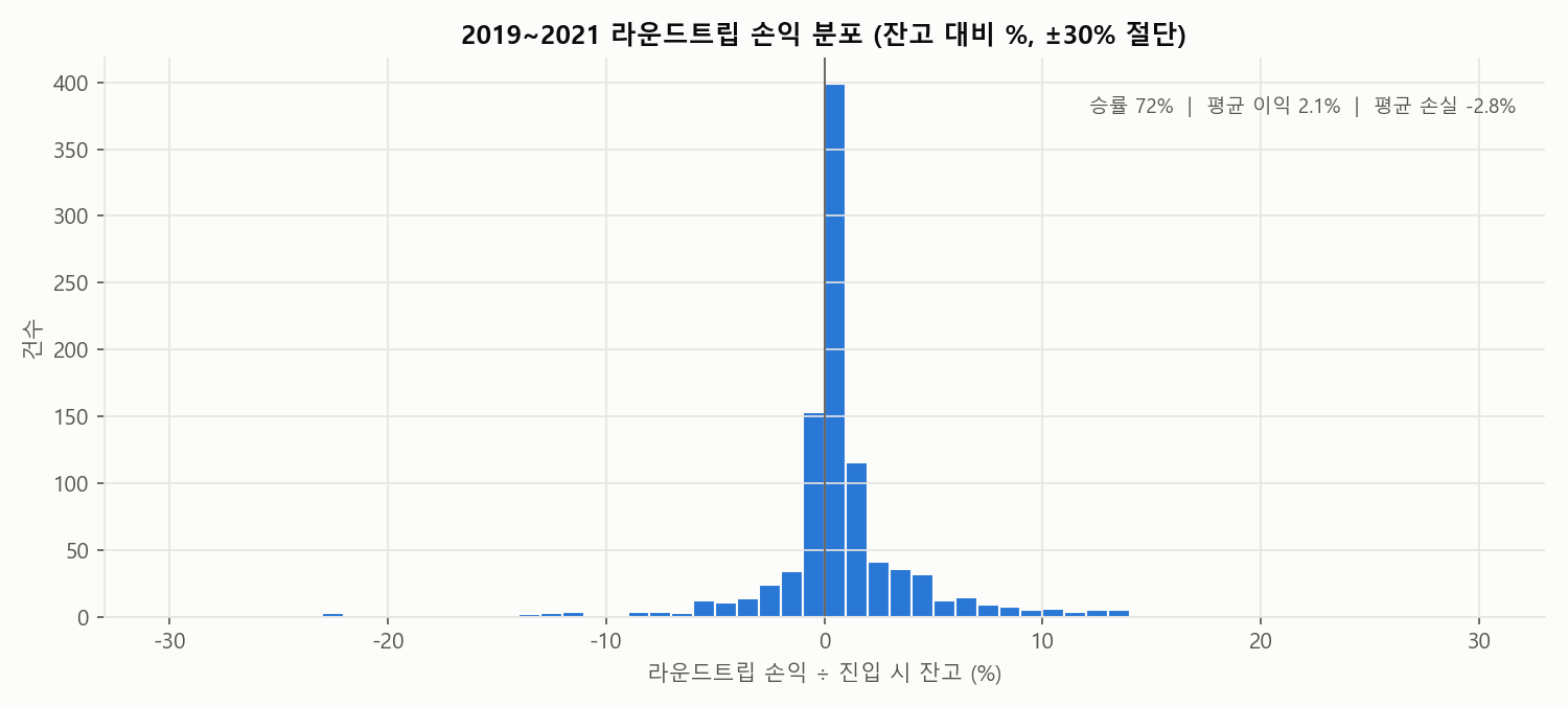 워뇨띠 2019-2021 라운드트립 손익 분포 히스토그램: 잔고 대비 %, 승률 72%, 평균 이익 2.1%, 평균 손실 -2.8%