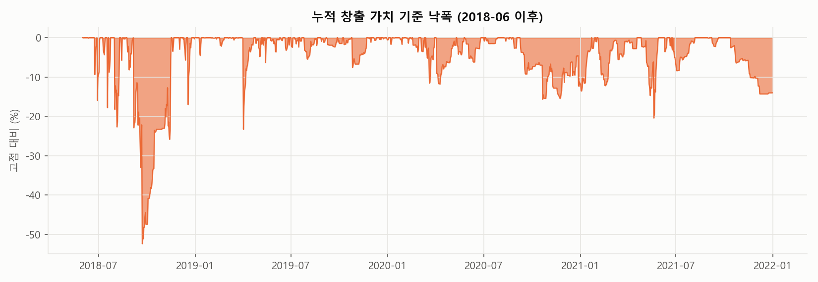 워뇨띠 누적 창출 가치 기준 낙폭 차트 2018-2021: 최대 낙폭 -52%