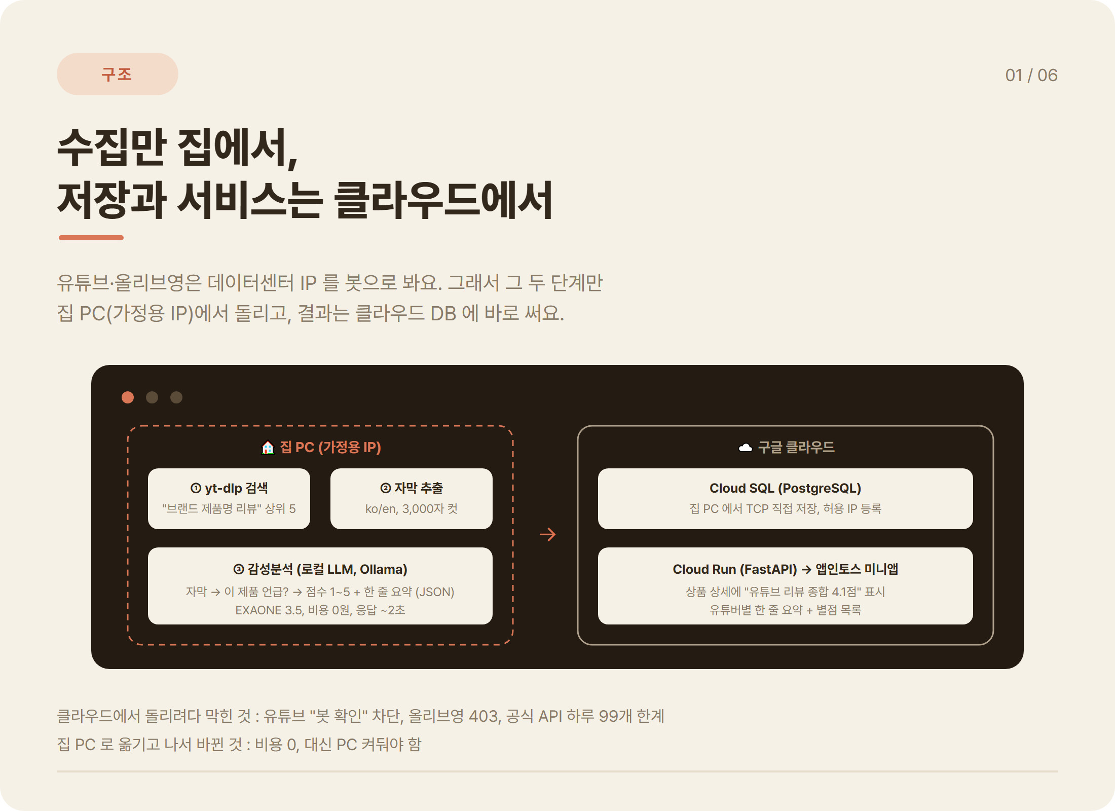 유튜브 리뷰 수집 파이프라인 구조: 집 PC에서 yt-dlp 검색, 자막 추출, Ollama 감성분석, 결과는 Cloud SQL과 Cloud Run으로