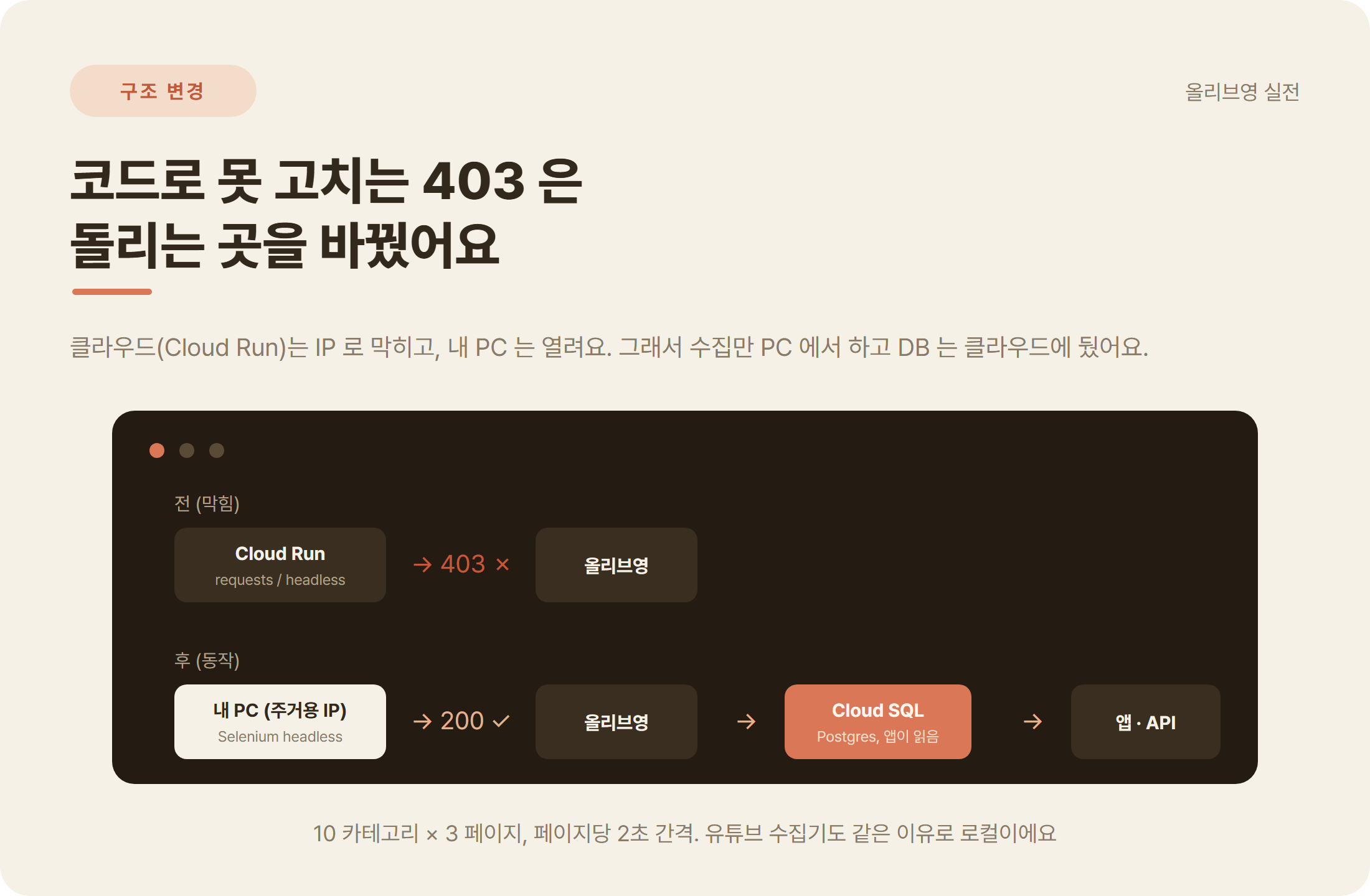 크롤링 403 IP 차단 해결 구조: Cloud Run 에서 403, 로컬 PC Selenium 으로 수집 후 Cloud SQL 에 저장하고 앱·API 가 읽는 구조