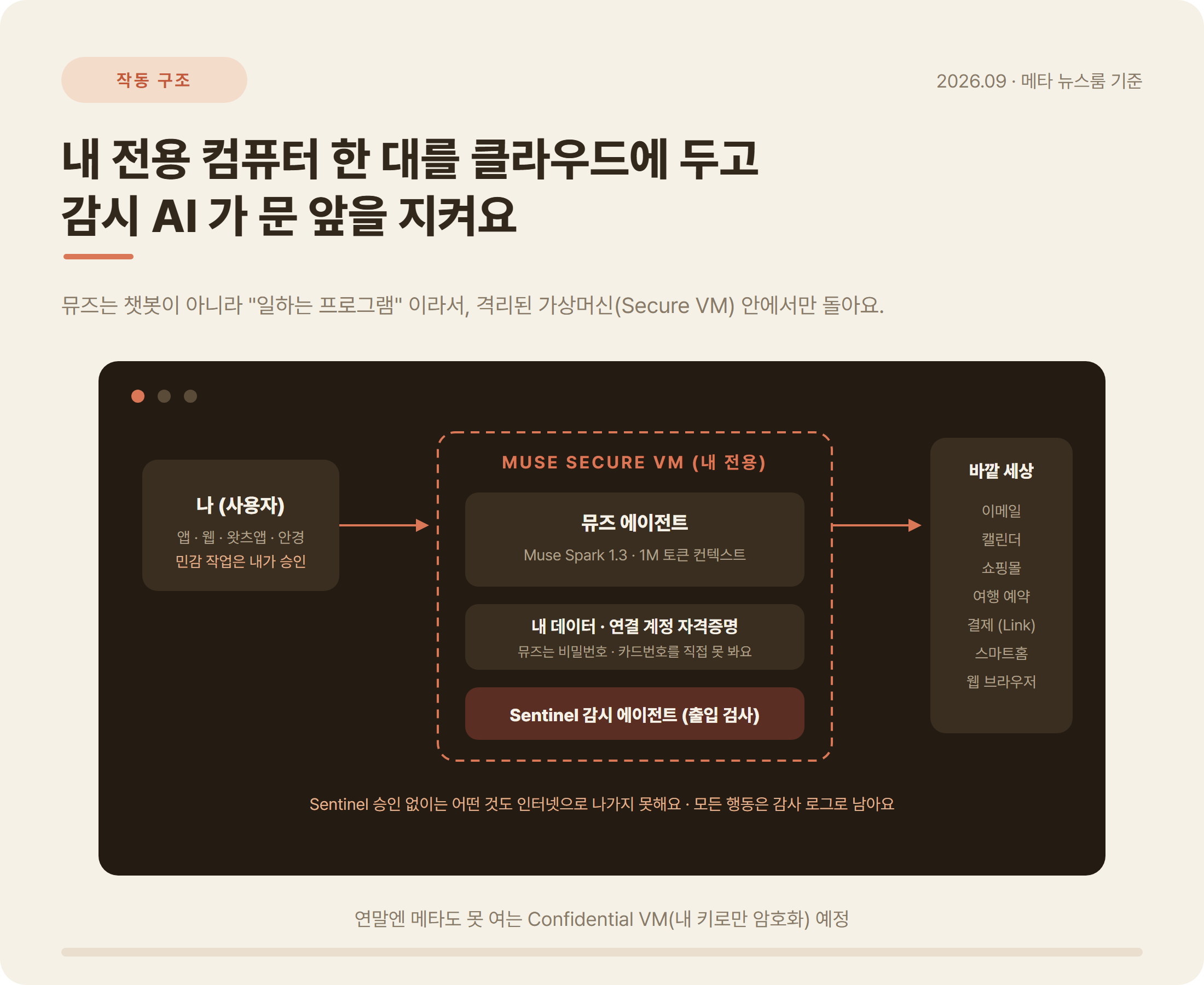 메타 뮤즈 작동 구조 다이어그램: 사용자 전용 Muse Secure VM 안의 뮤즈 에이전트, 자격증명 저장소, Sentinel 감시 에이전트