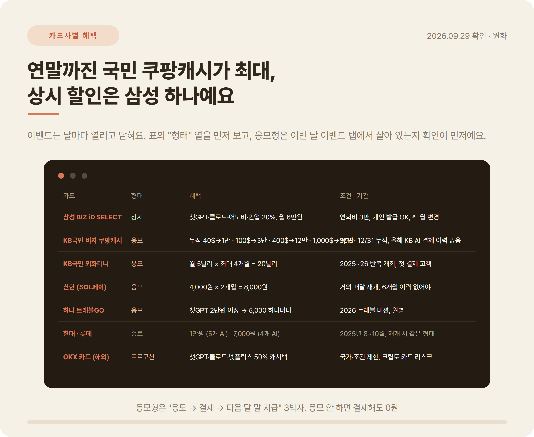 카드사별 AI 구독 할인 비교표 2026년 9월: KB 쿠팡캐시, 삼성 BIZ iD 20%, 신한 8천원, 하나 5천원, 현대 롯데 종료, OKX 카드