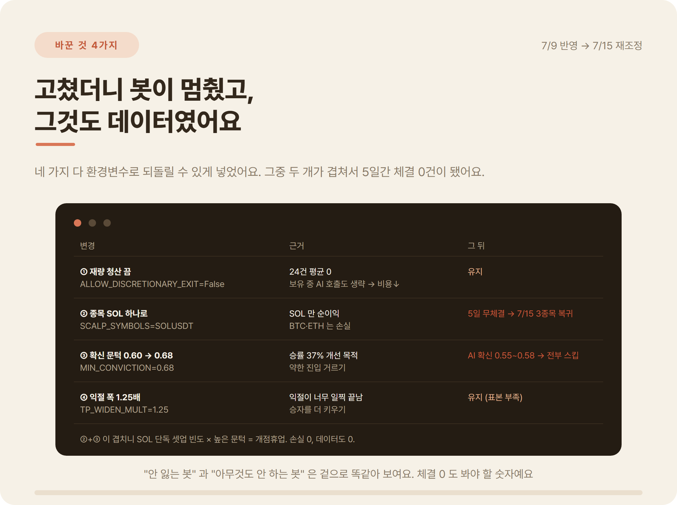 7월 9일 리뷰 후 바꾼 설정 4가지와 결과: 재량 청산 끔, SOL 전용, 확신 문턱 0.68, 익절 폭 1.25배