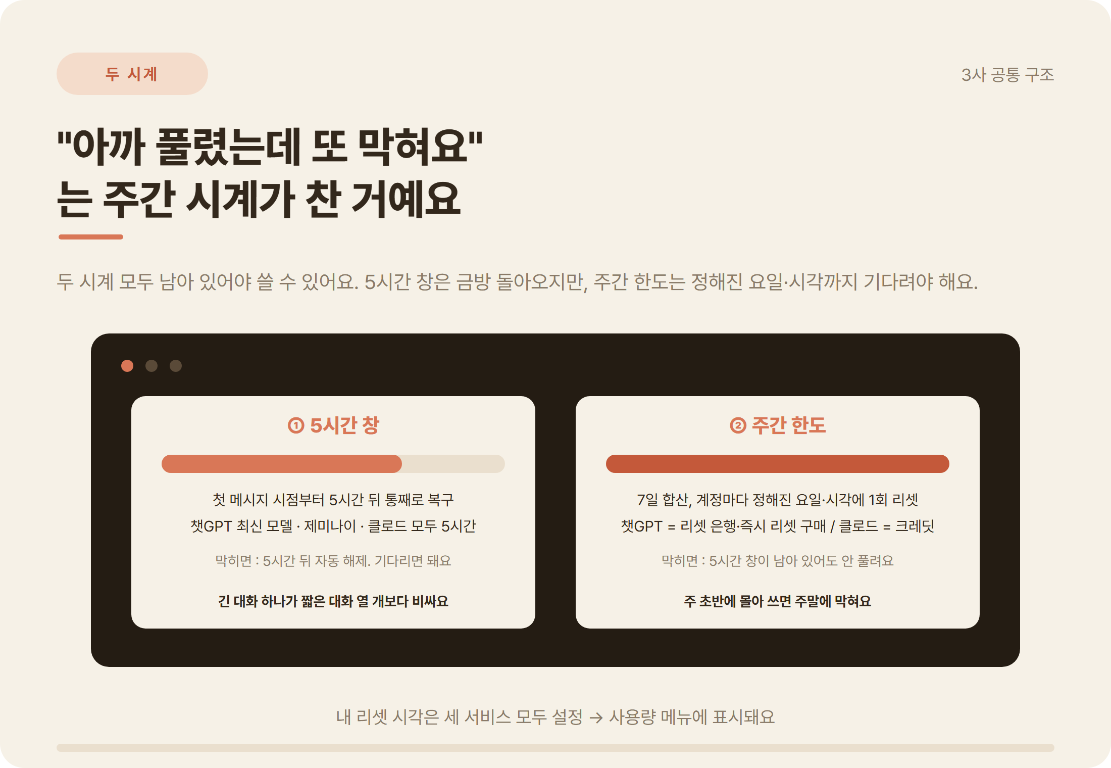 AI 구독 한도 두 시계 개념도: 5시간 창은 자동 복구, 주간 한도는 계정별 고정 시각에 리셋