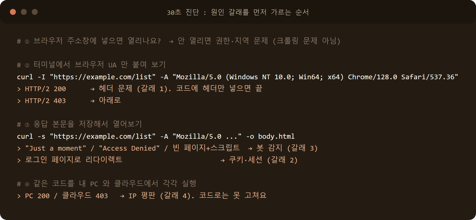 크롤링 403 30초 진단 순서: curl -A 로 UA 테스트, 응답 본문 저장, PC와 클라우드 비교
