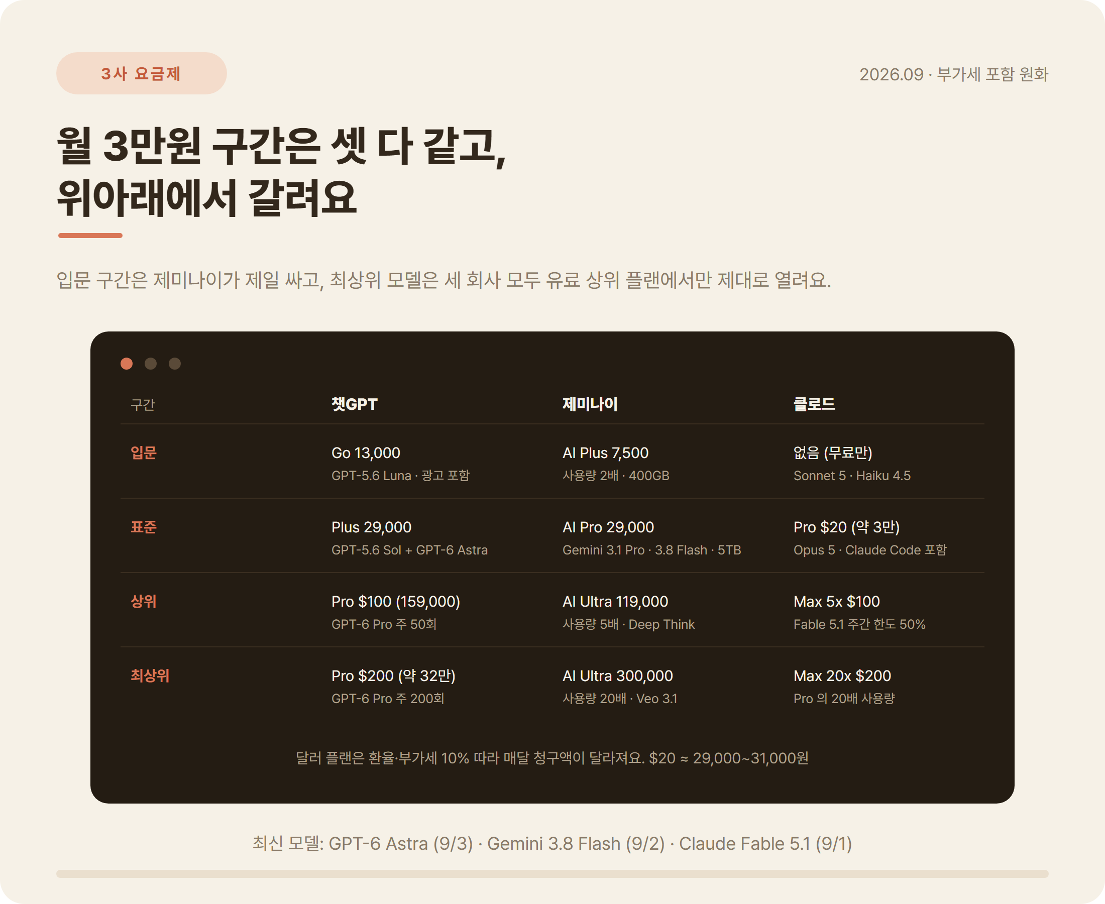 챗GPT 제미나이 클로드 요금제 비교표 2026년 9월: 입문 표준 상위 최상위 구간별 가격과 포함 모델