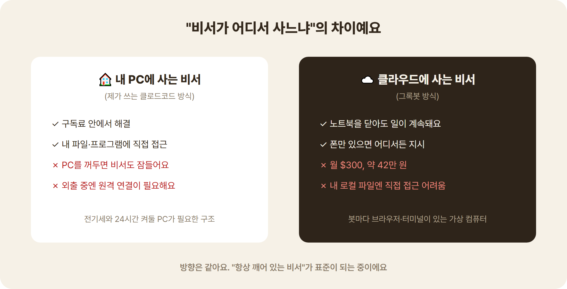 그록봇 클라우드 상주형 vs 클로드코드 로컬 AI 비서 구조 비교