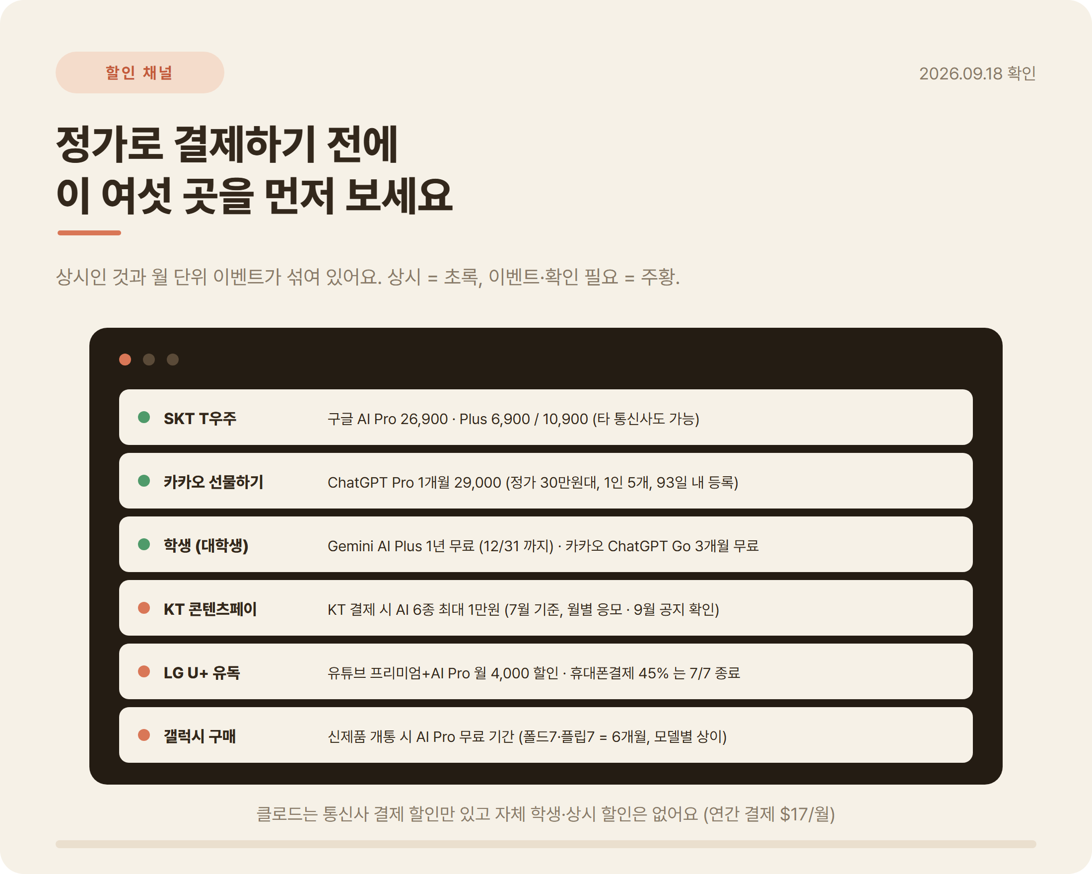 AI 구독 할인 채널 6곳 2026: SKT T우주, 카카오톡 선물하기 ChatGPT Pro, 학생 혜택, KT 콘텐츠페이, LG U+ 유독, 갤럭시 구매