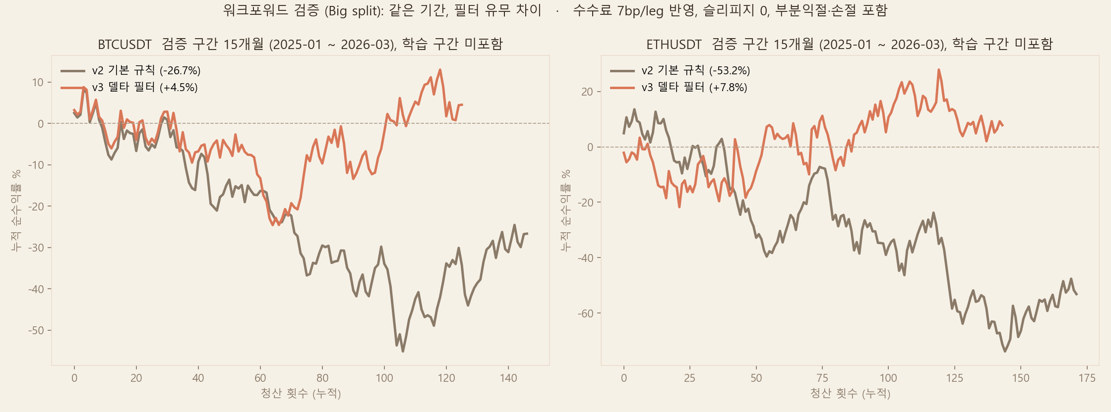 워크포워드 15개월 검증 구간 누적 수익 곡선: BTC와 ETH, 기본 규칙 대비 델타 필터 적용