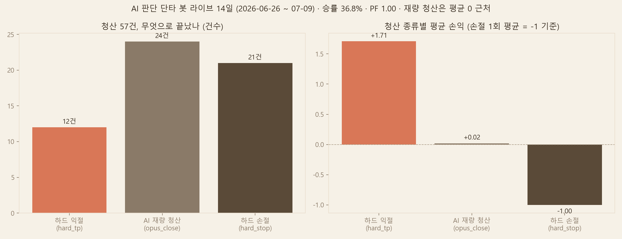 청산 종류별 건수와 평균 손익 차트: 하드 익절 12건, AI 재량 청산 24건, 하드 손절 21건, 손절 평균을 -1 로 정규화
