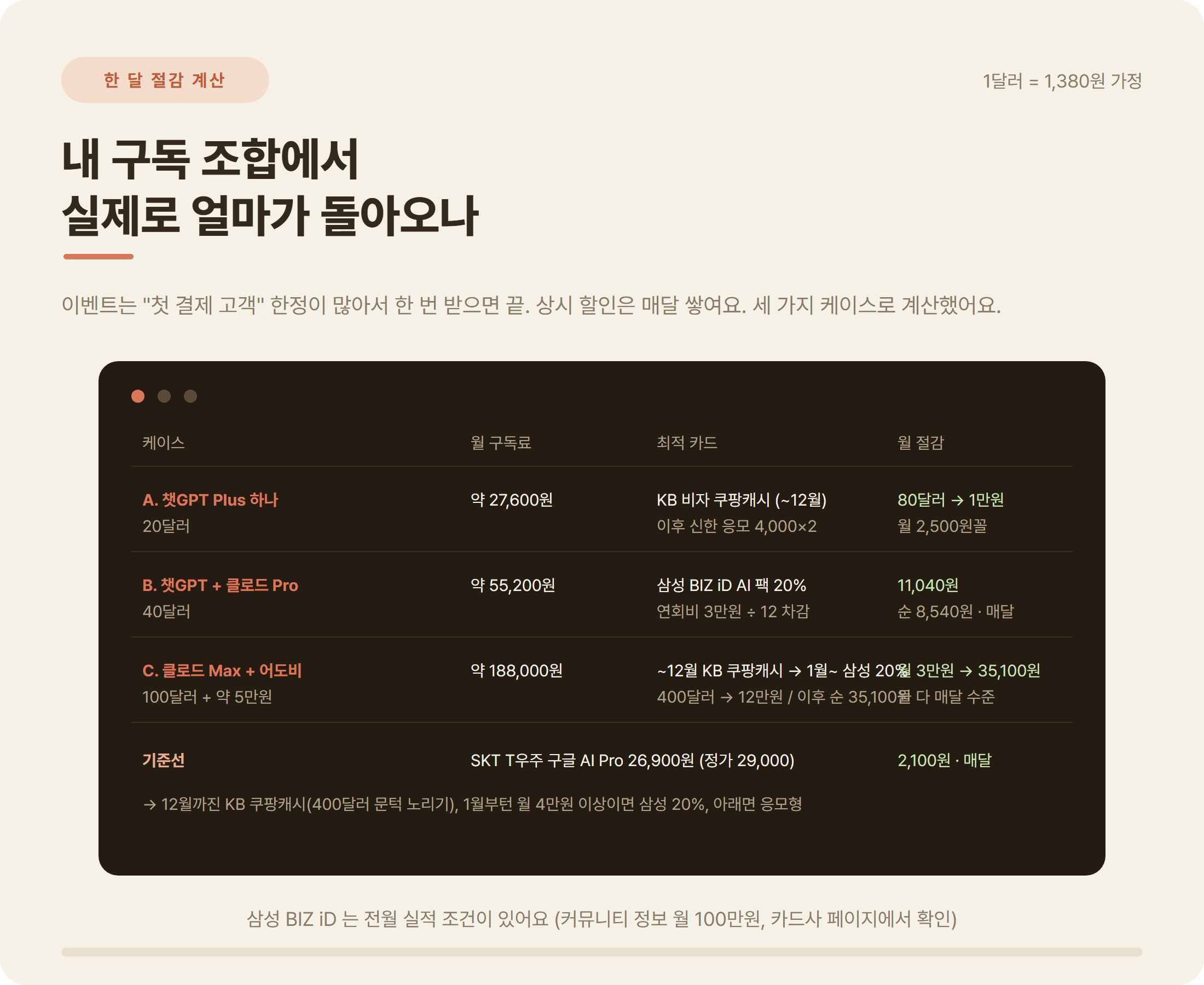 AI 구독 카드 할인 한 달 절감 계산: 챗GPT Plus, 챗GPT와 클로드 Pro, 클로드 Max와 어도비 세 케이스별 최적 카드와 월 절감액