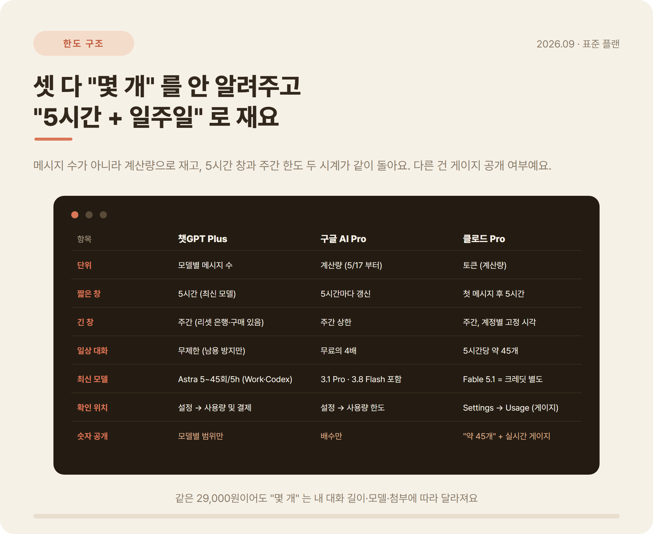 챗GPT Plus 구글 AI Pro 클로드 Pro 한도 구조 비교표: 단위, 5시간 창, 주간 한도, 일상 대화, 최신 모델, 확인 위치, 숫자 공개 수준