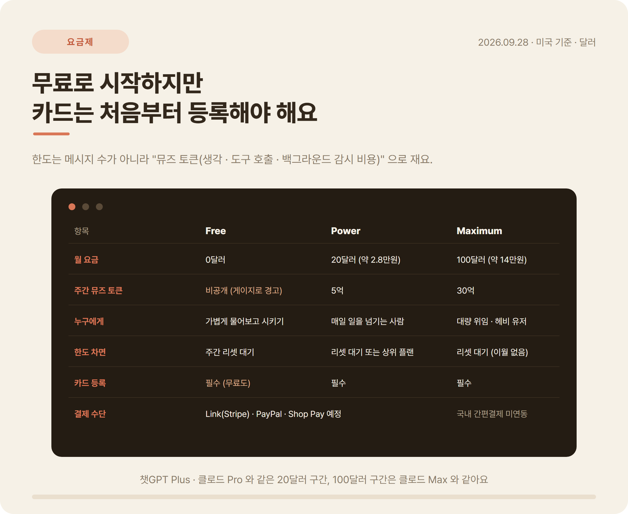 메타 뮤즈 요금제 비교표 2026: Free 0달러, Power 월 20달러 주 5억 토큰, Maximum 월 100달러 주 30억 토큰, 카드 등록 필수