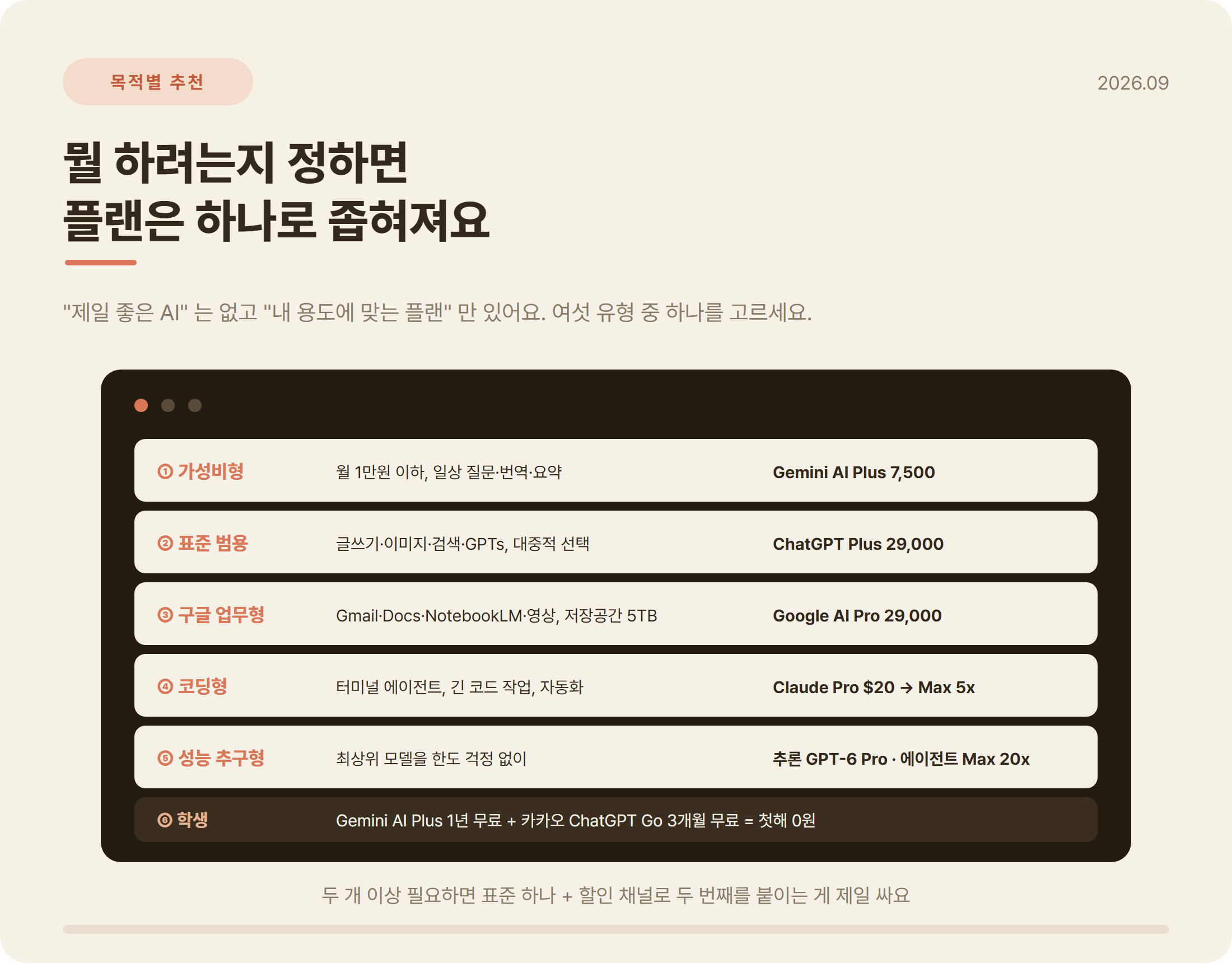 목적별 AI 구독 추천 2026: 가성비형 Gemini AI Plus, 표준 범용 ChatGPT Plus, 구글 업무형 Google AI Pro, 코딩형 Claude Pro, 성능 추구형, 학생