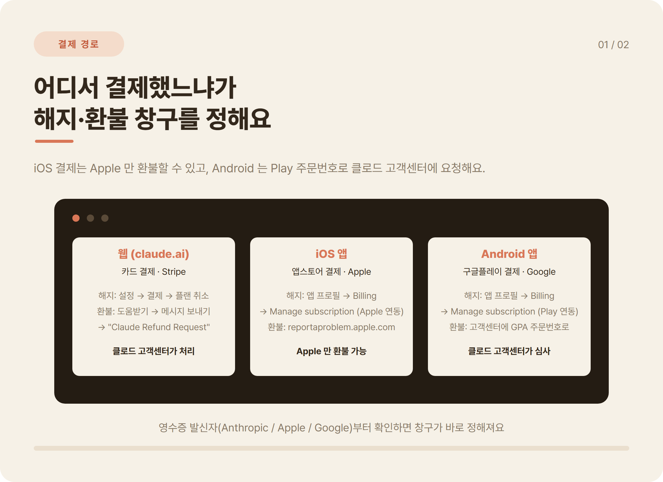 클로드(Claude) 결제 경로별 해지 환불 창구 정리: 웹 claude.ai, iOS 앱스토어, Android 구글플레이