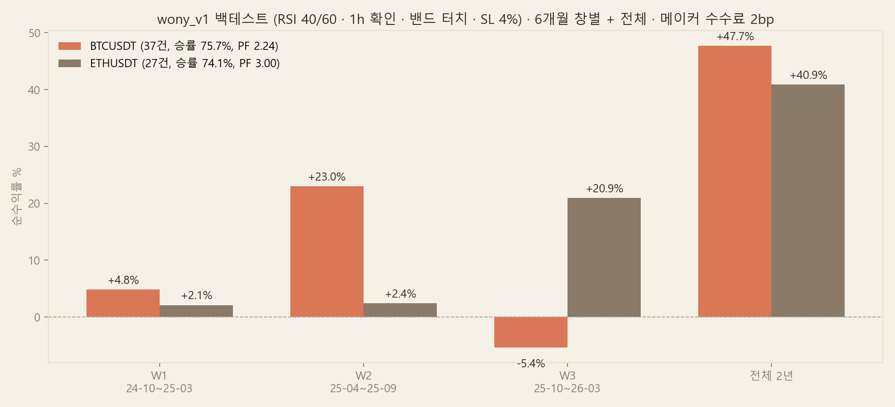wony_v1 백테스트 결과 차트: BTC와 ETH 의 6개월 창 3개와 2년 전체 순수익률