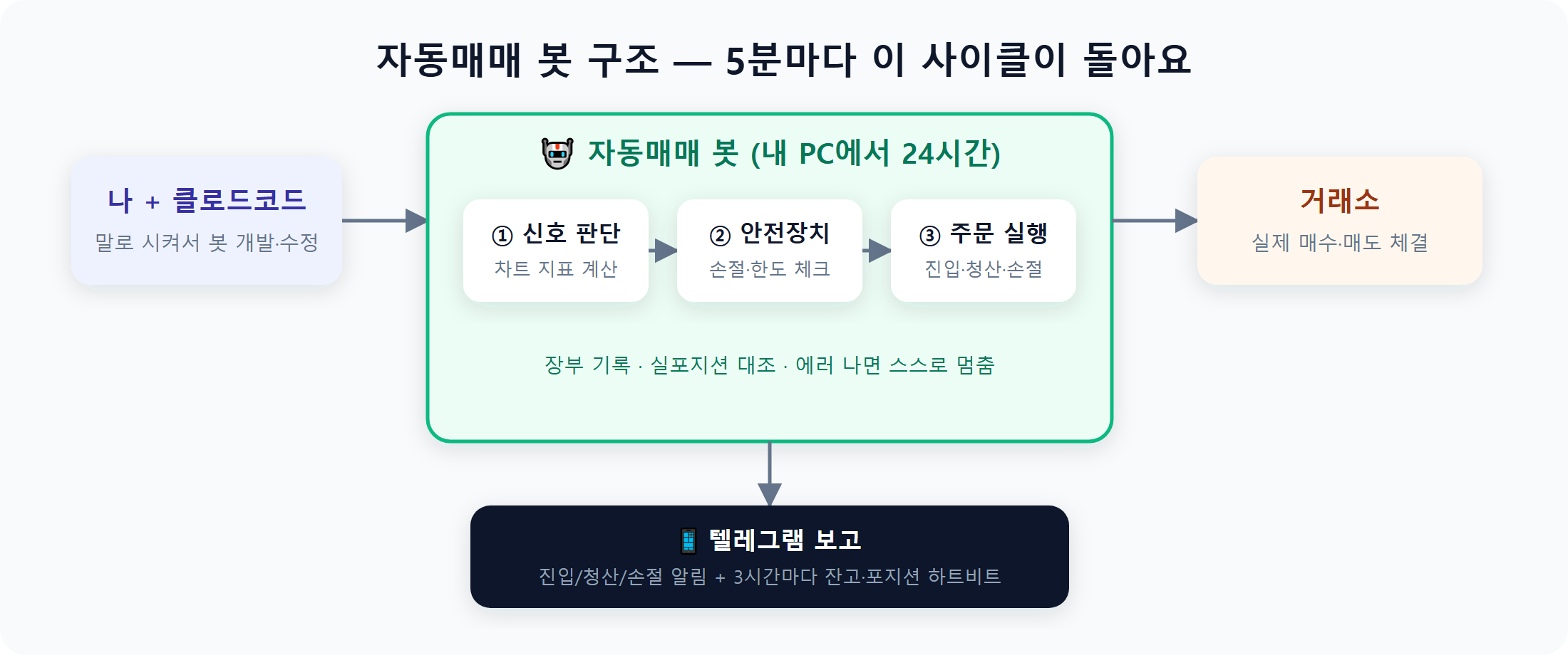 클로드코드 코인 자동매매 봇 구조도: 신호 판단, 안전장치, 주문 실행, 텔레그램 보고