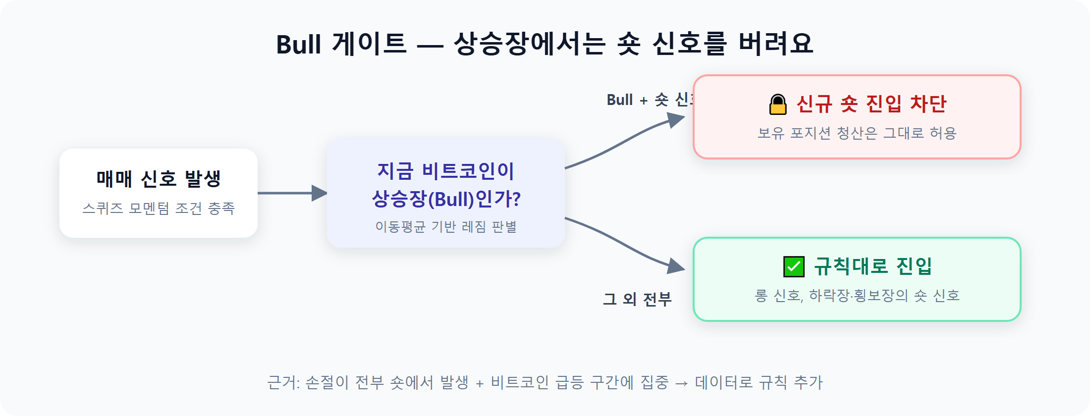 자동매매 봇 Bull 게이트 구조: 비트코인 상승장 판별 시 숏 신규 진입 차단