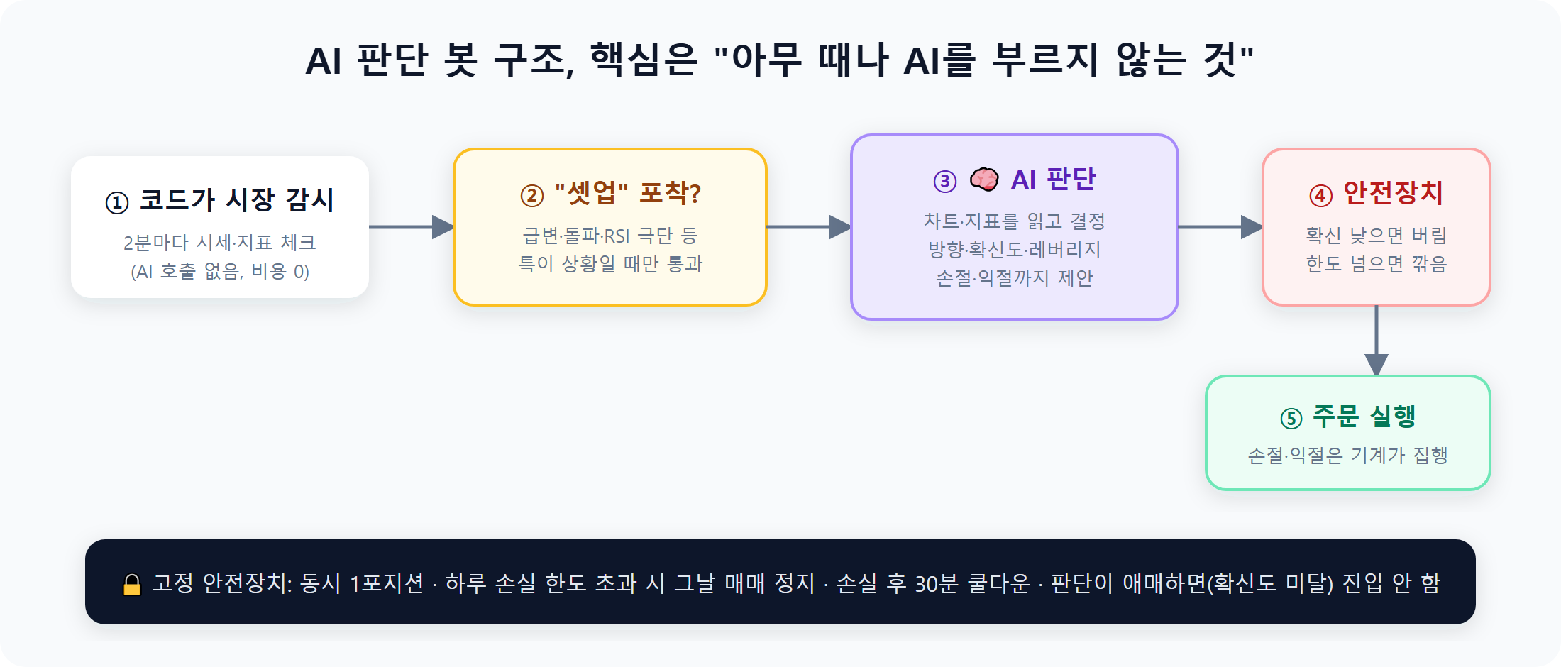 클로드코드 AI 판단 단타 봇 구조도: 시장 감시, 셋업 포착, AI 판단, 안전장치, 주문 실행