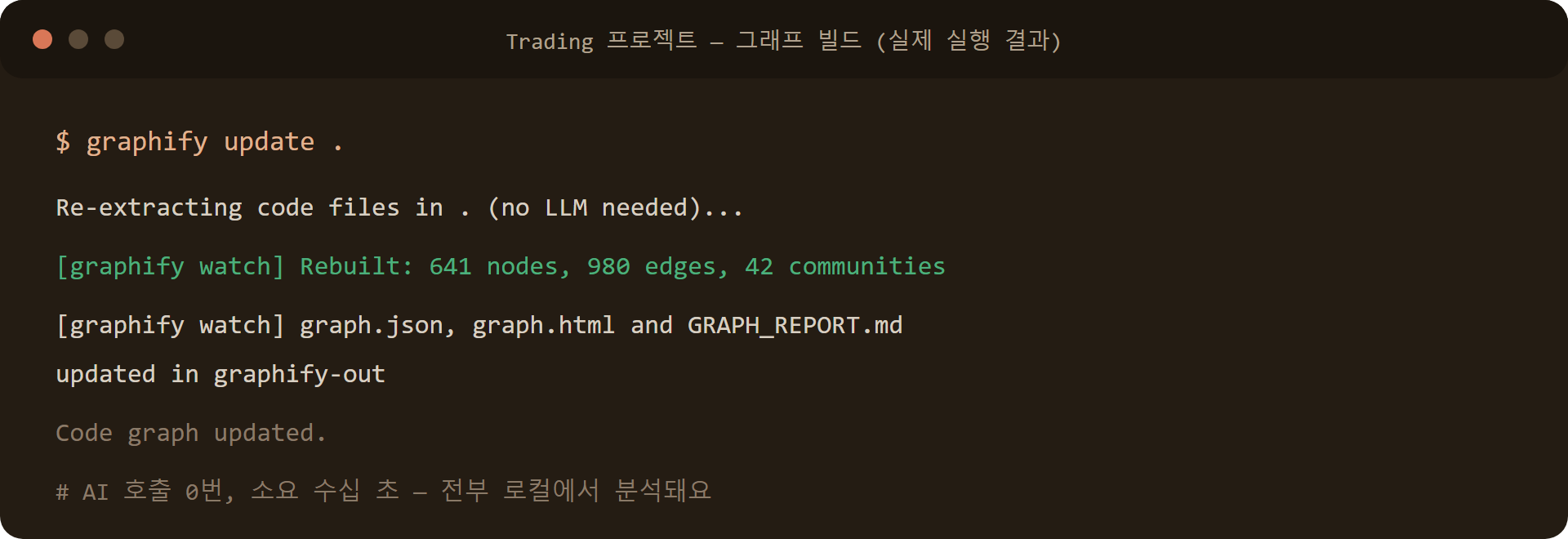 graphify update 실행 화면, 641개 노드 980개 연결 42개 커뮤니티