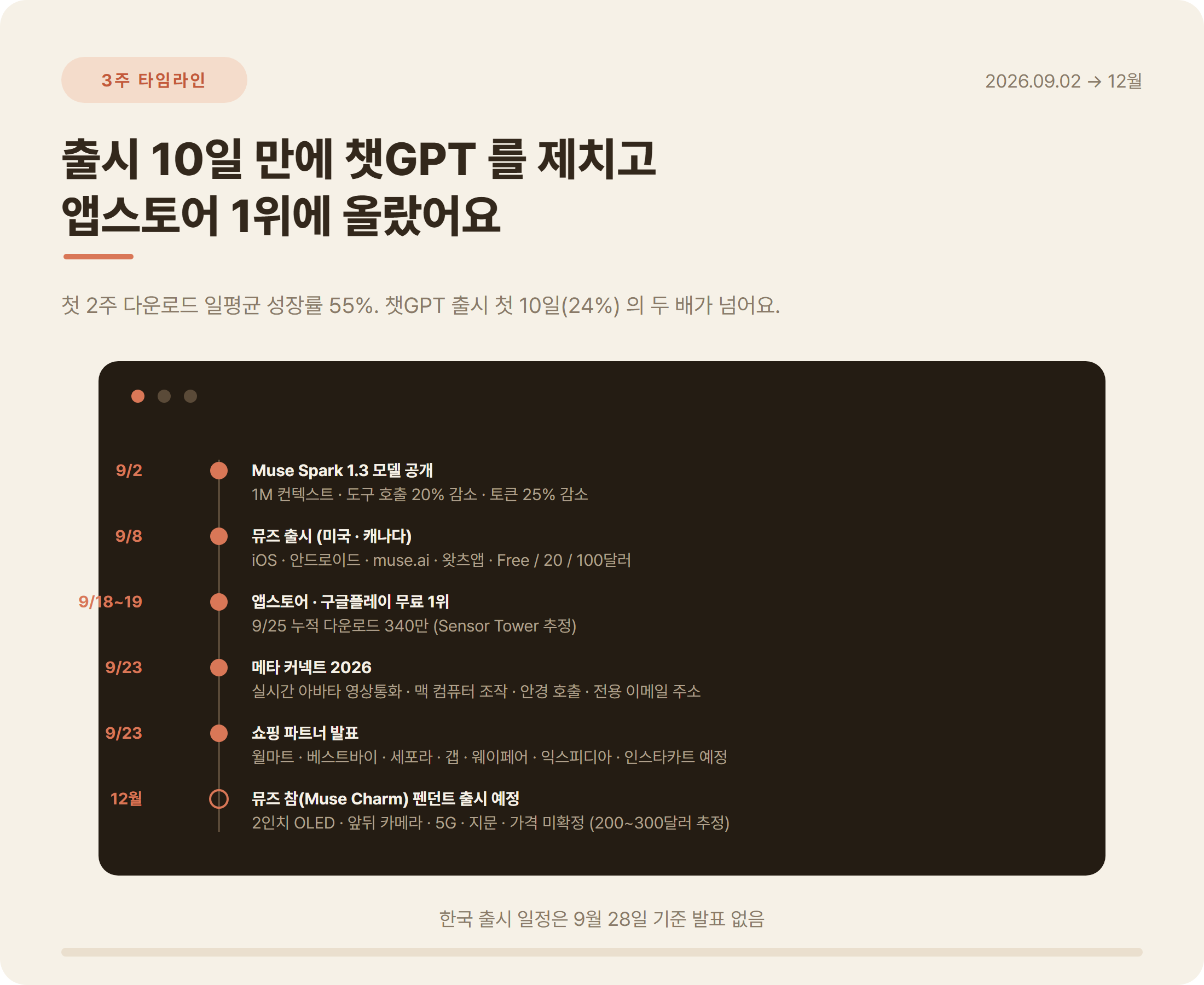 메타 뮤즈 출시 3주 타임라인 2026: 9월 2일 Muse Spark 1.3, 9월 8일 출시, 9월 18일 앱스토어 1위, 9월 23일 커넥트, 12월 뮤즈 참