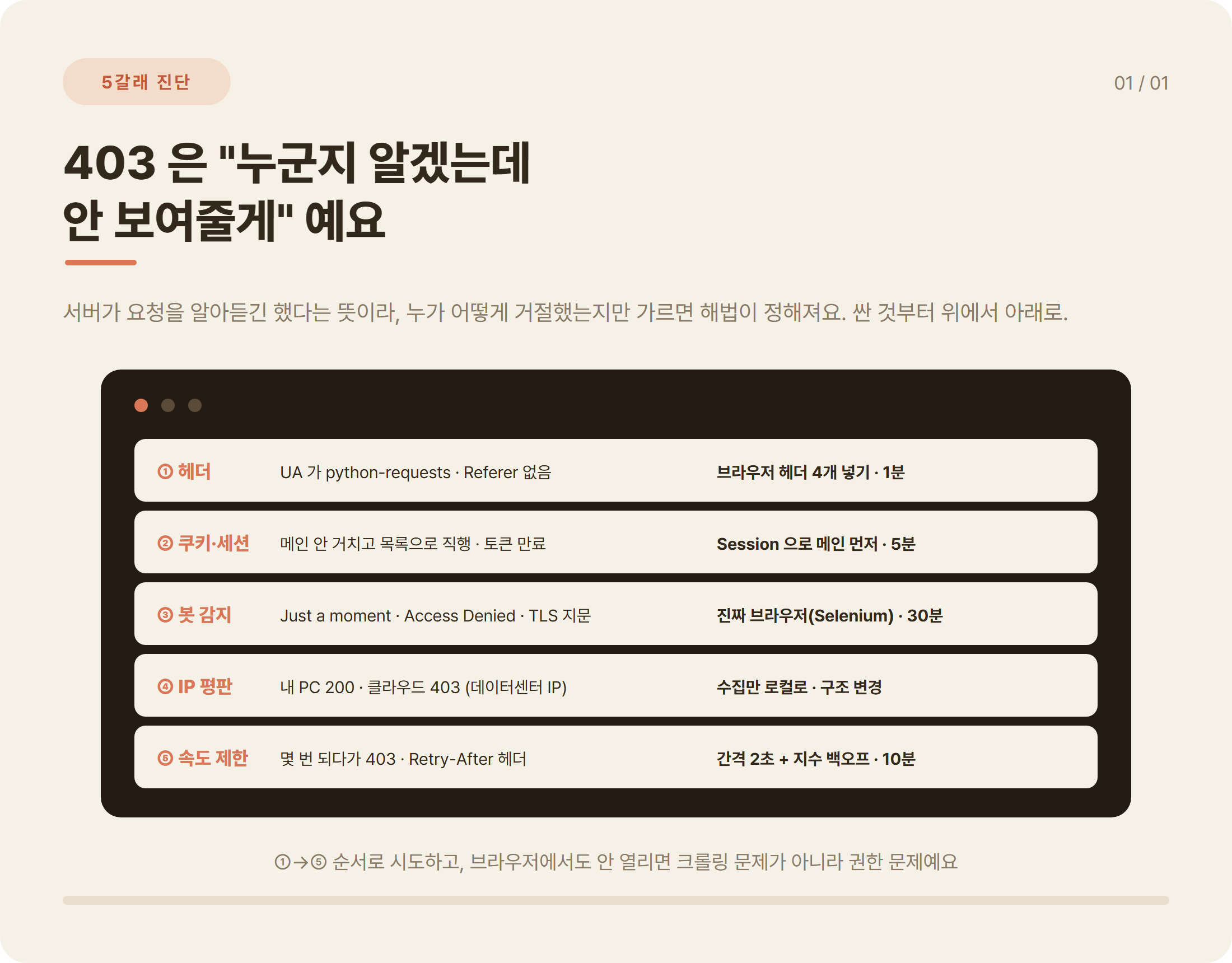 크롤링 403 에러 5갈래 진단표: 헤더, 쿠키·세션, 봇 감지, IP 평판, 속도 제한과 각 해결 방법