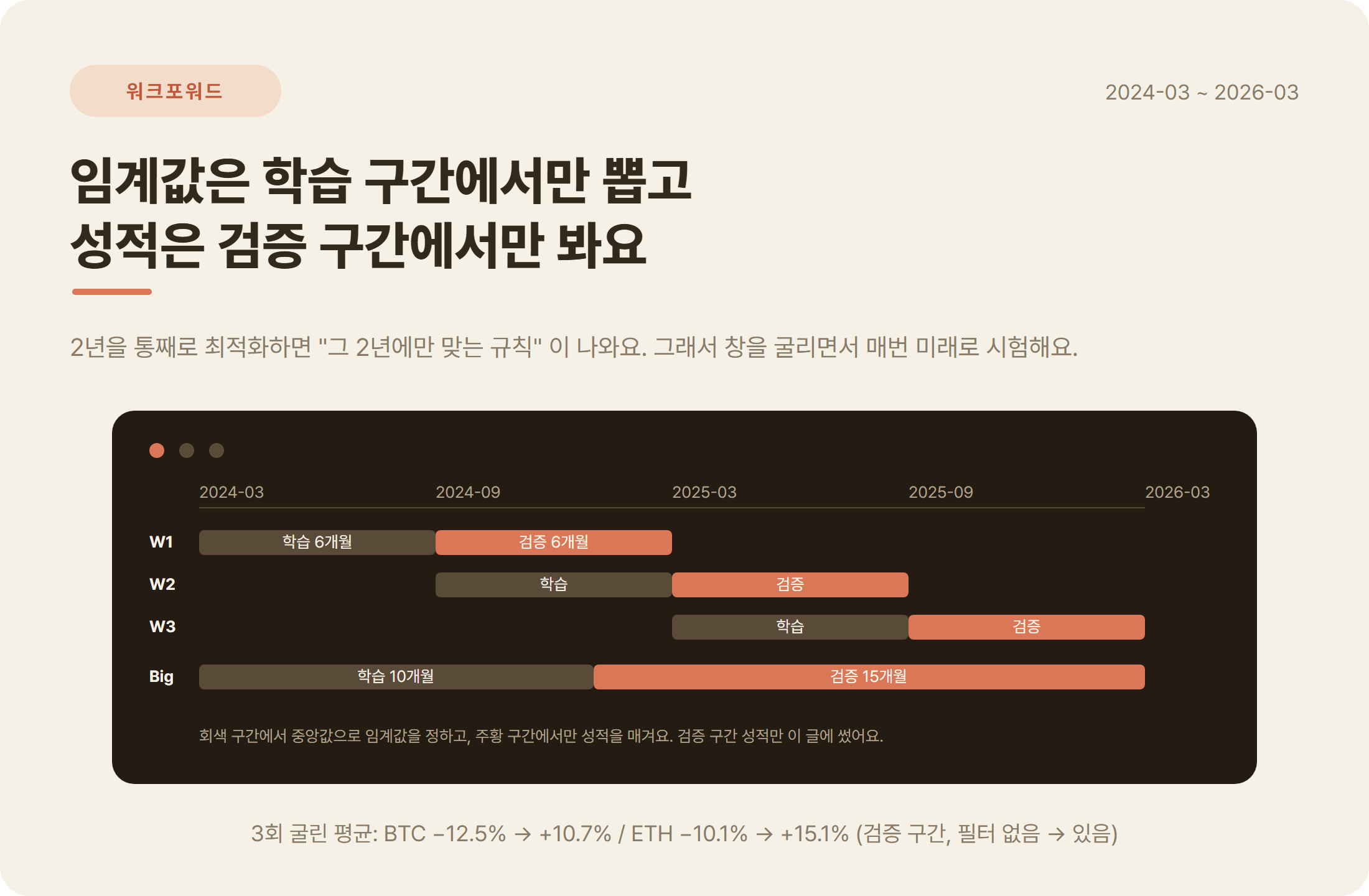 워크포워드 검증 구조: 6개월 학습 후 6개월 검증을 3회 굴리고 10개월 학습 후 15개월 검증 1회