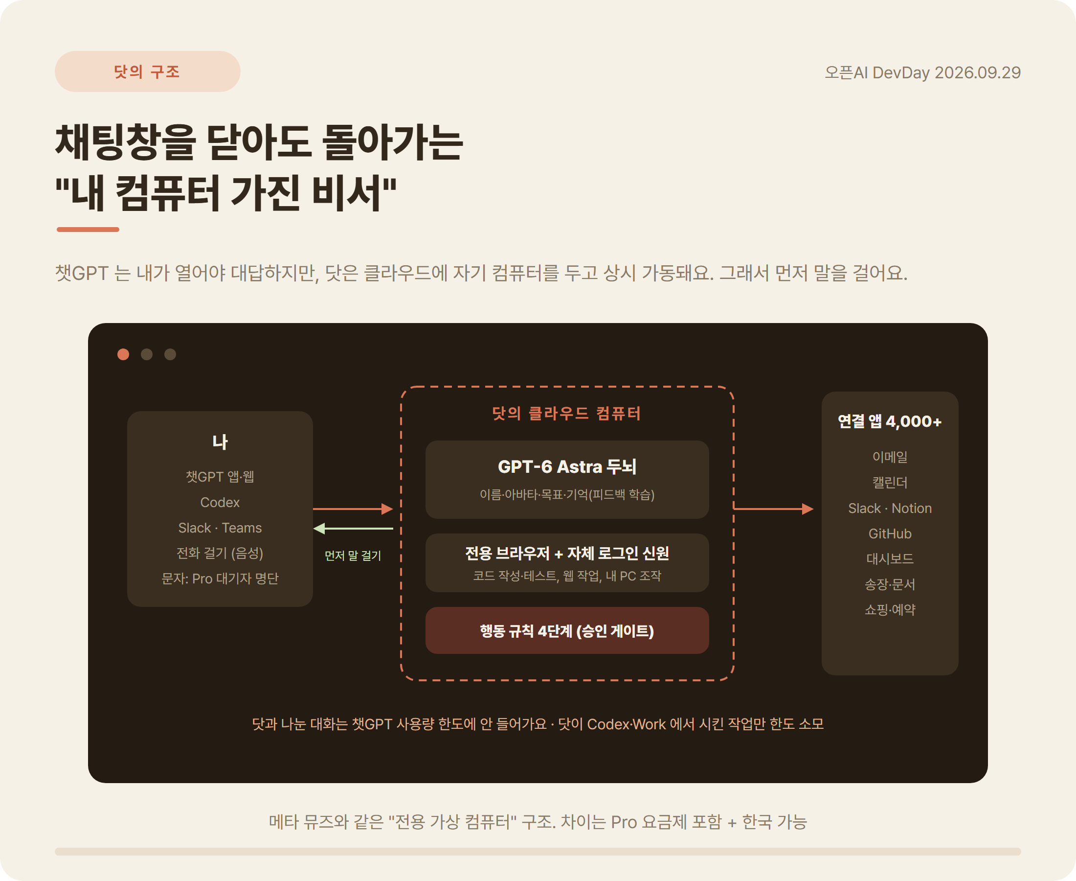 챗GPT 닷 구조 다이어그램: 사용자 채널, 닷의 클라우드 컴퓨터(GPT-6 Astra, 전용 브라우저, 행동 규칙), 연결 앱 4,000개