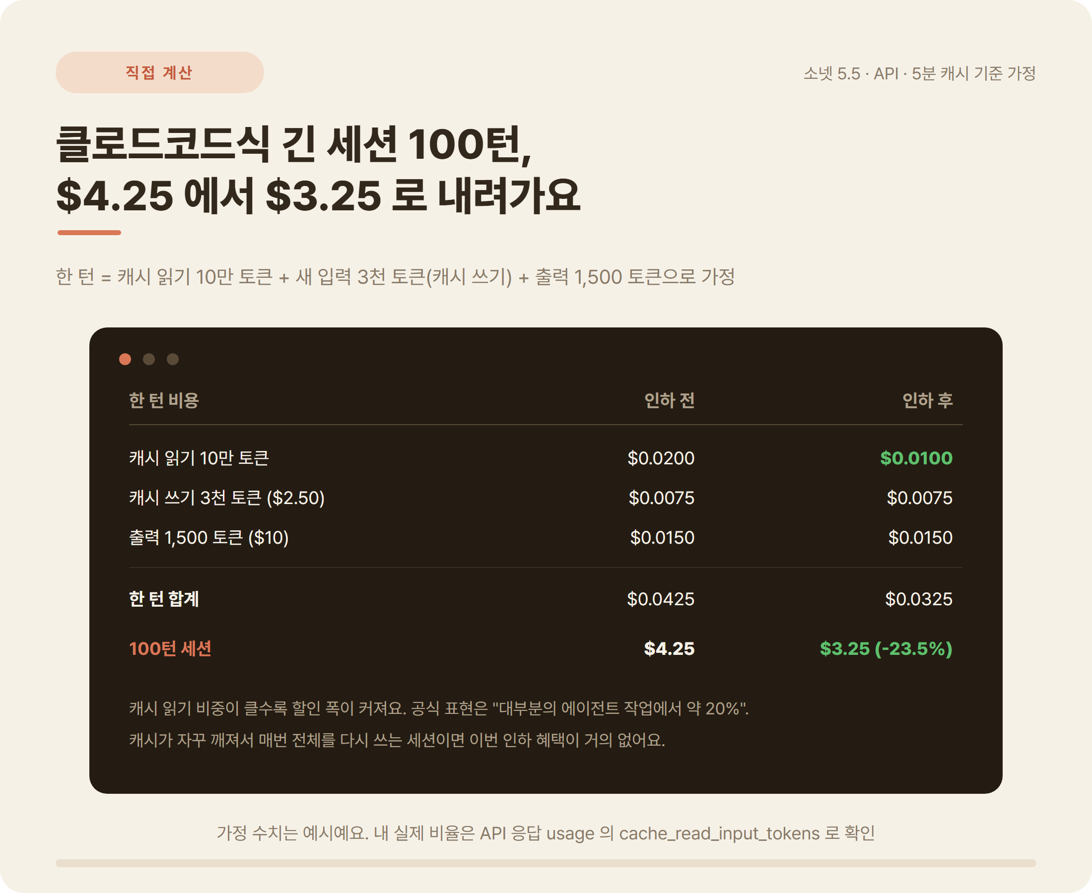 소넷 5.5 캐시 읽기 반값 클로드코드 100턴 세션 비용 계산