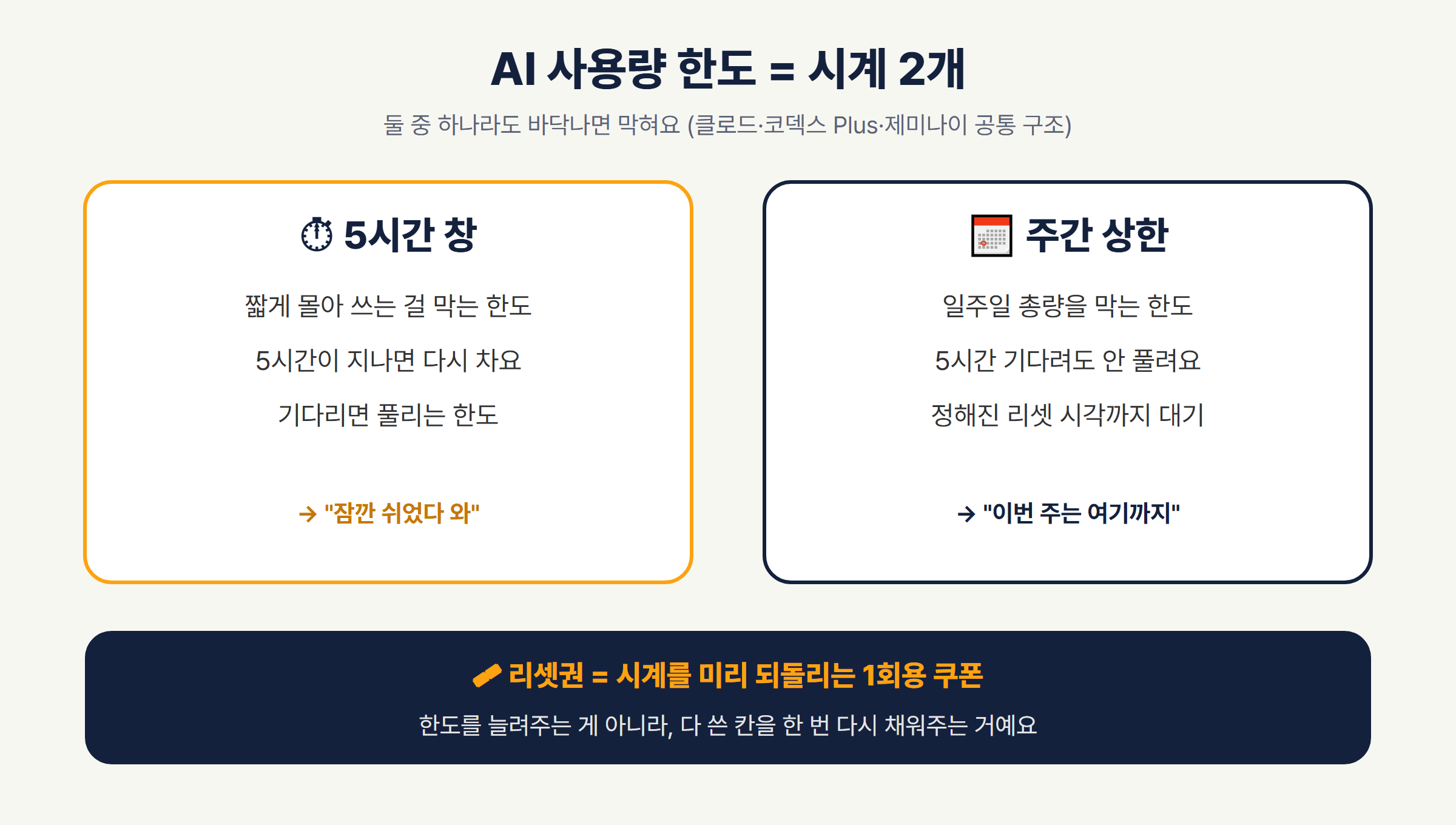 AI 사용량 한도 5시간 창 주간 상한 리셋권 구조