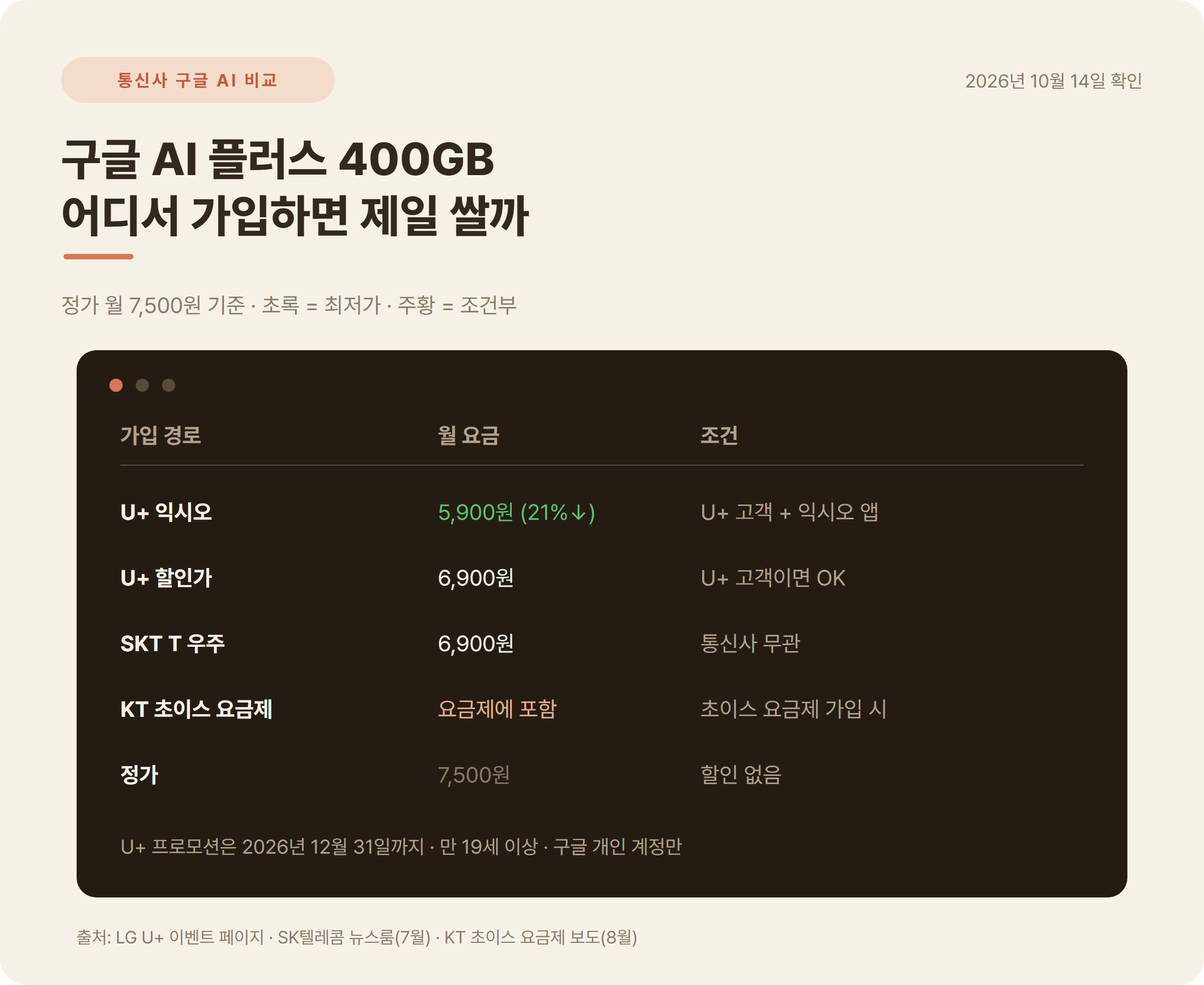 통신 3사 구글 AI 플러스 요금 비교 SKT KT LG U+