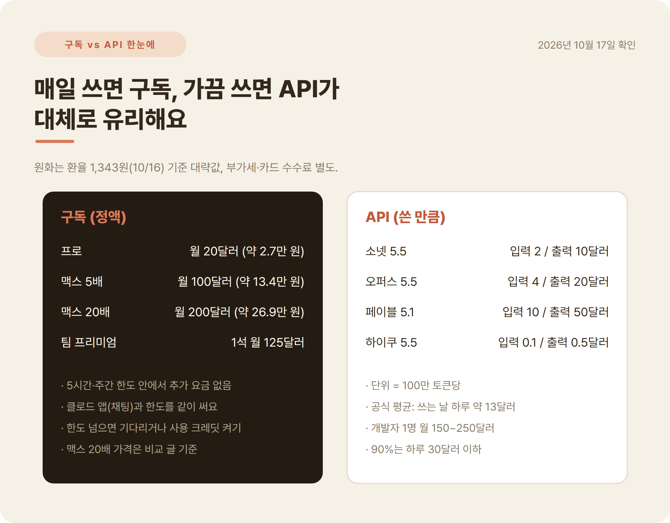 클로드코드 구독 요금제와 API 월 평균 비용 비교