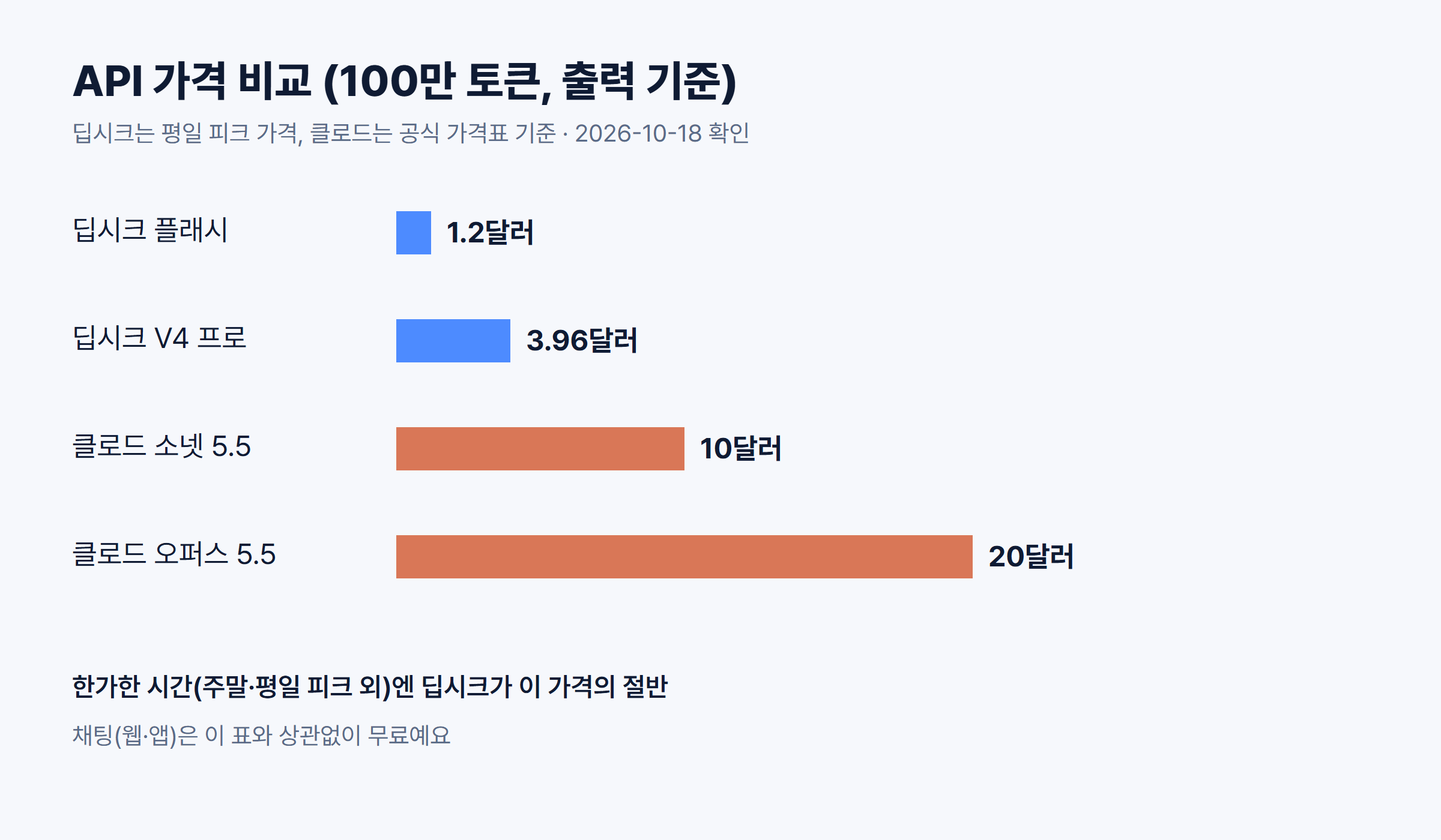 딥시크 API 가격 클로드 비교 2026