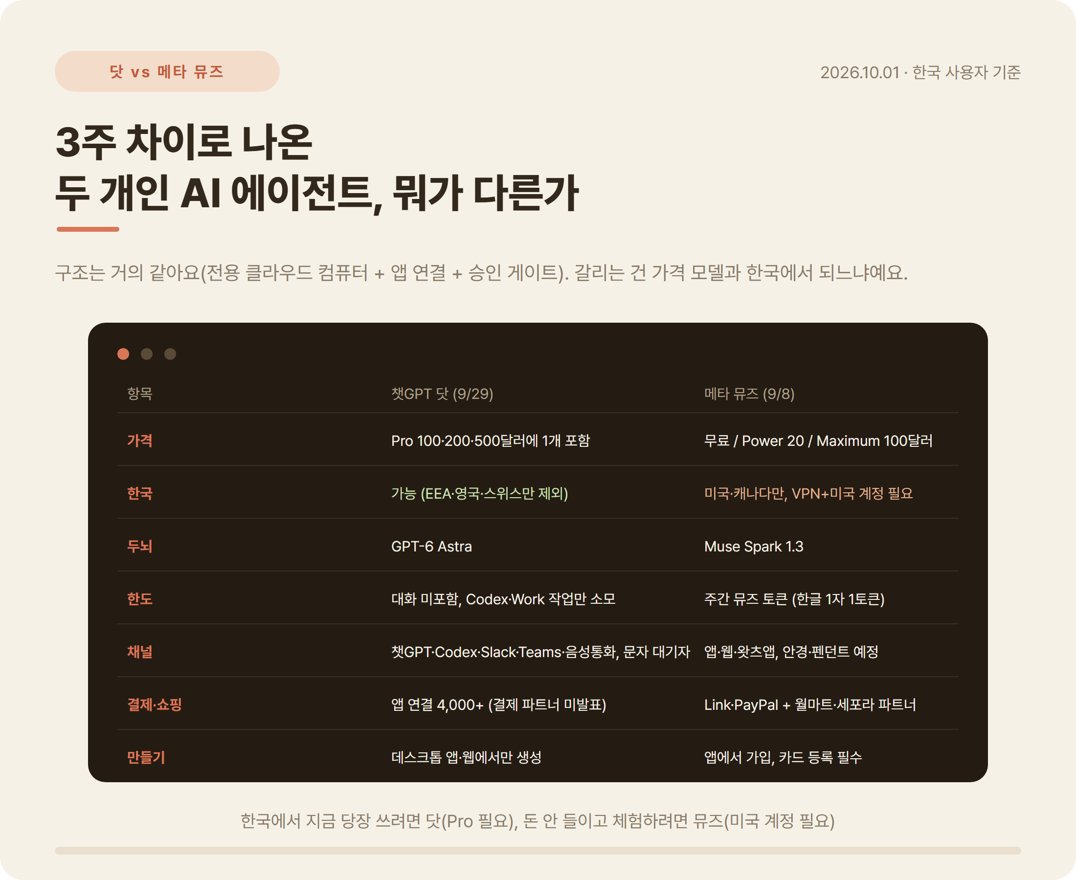 챗GPT 닷과 메타 뮤즈 비교표: 가격, 한국 가능 여부, 두뇌, 한도, 채널, 결제 쇼핑, 만들기