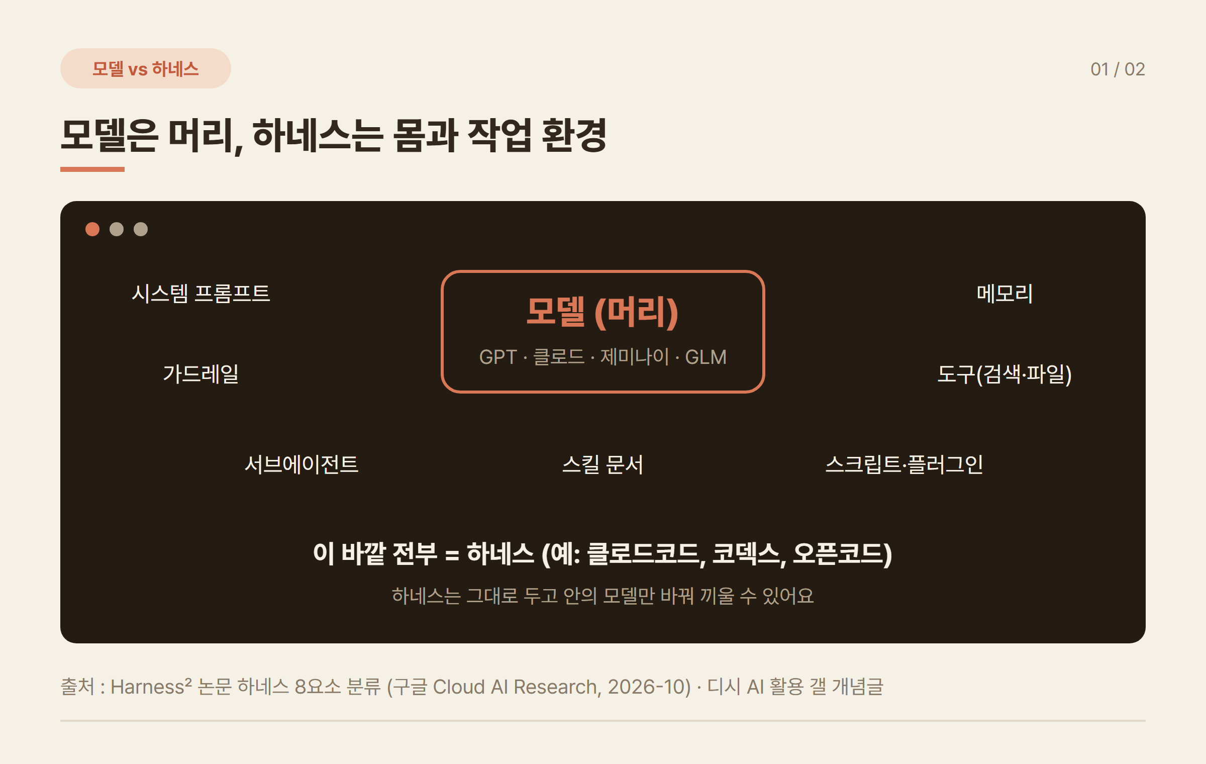 AI 모델과 하네스 차이 구조도 시스템 프롬프트 메모리 도구