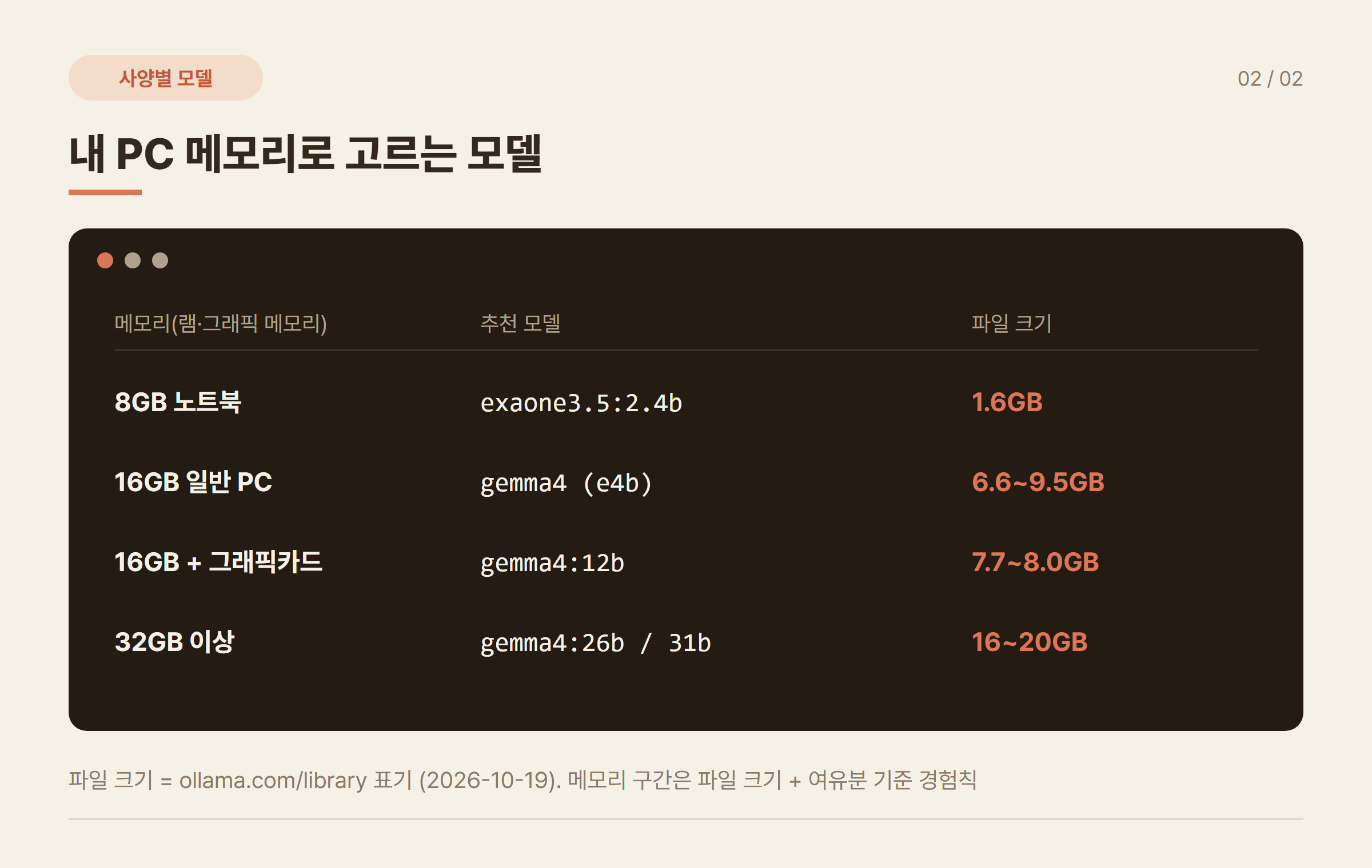 로컬 LLM 사양별 추천 모델 gemma4 exaone3.5 파일 크기