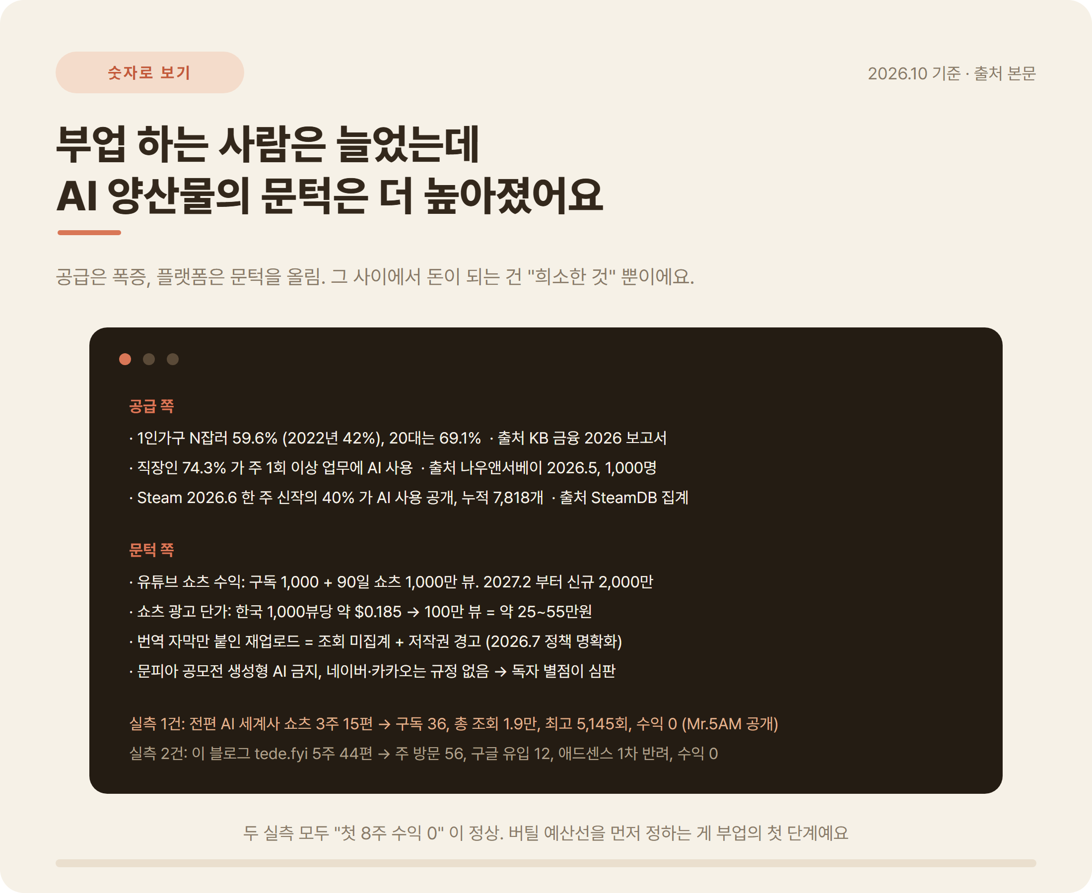 AI 부업 숫자 N잡러 59.6% 직장인 AI 사용 74.3% Steam AI 공개 40% 유튜브 쇼츠 수익 요건 1000만 뷰