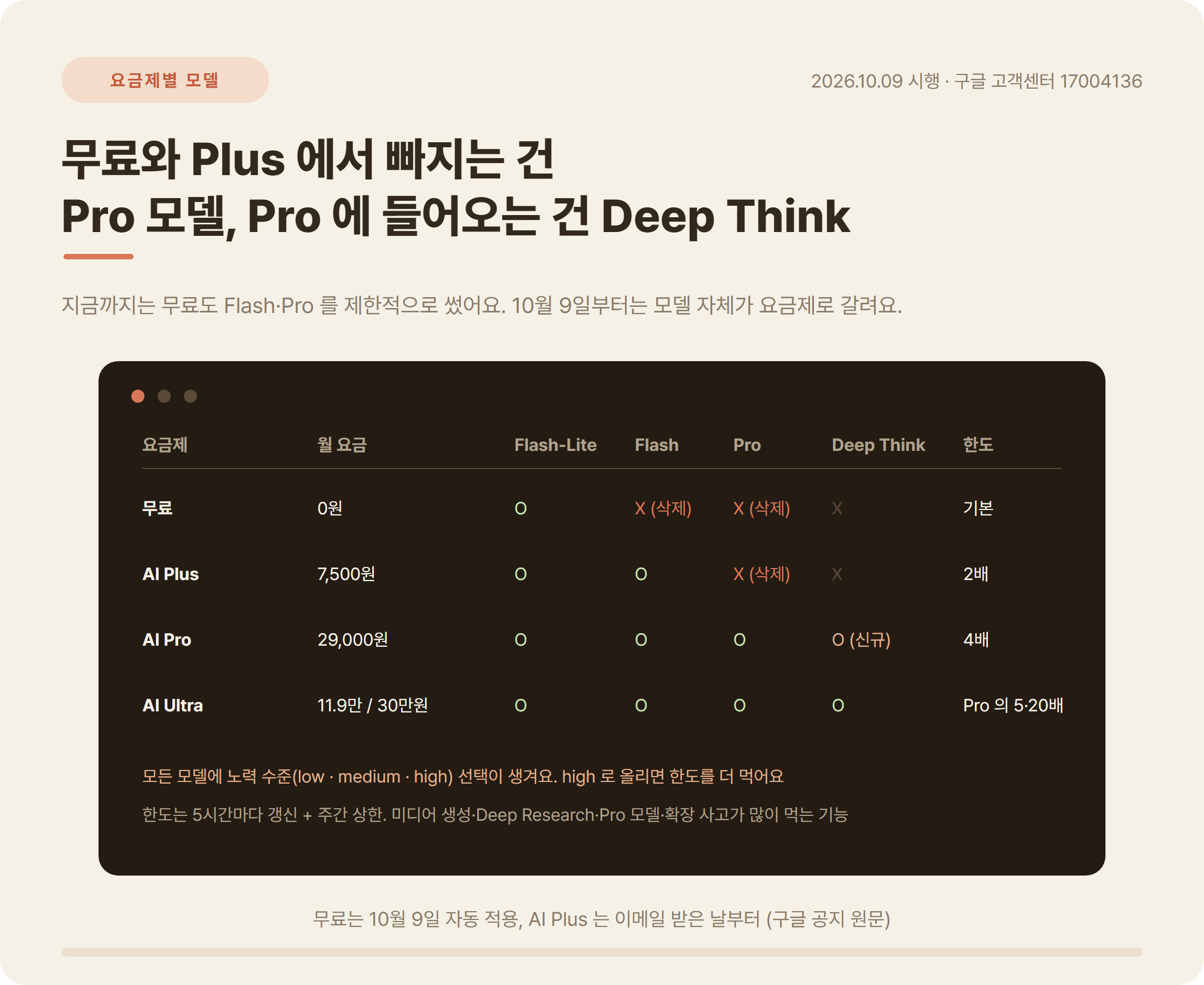 제미나이 요금제별 모델 표 무료 Flash-Lite AI Plus Flash AI Pro Pro Deep Think 한도 배수