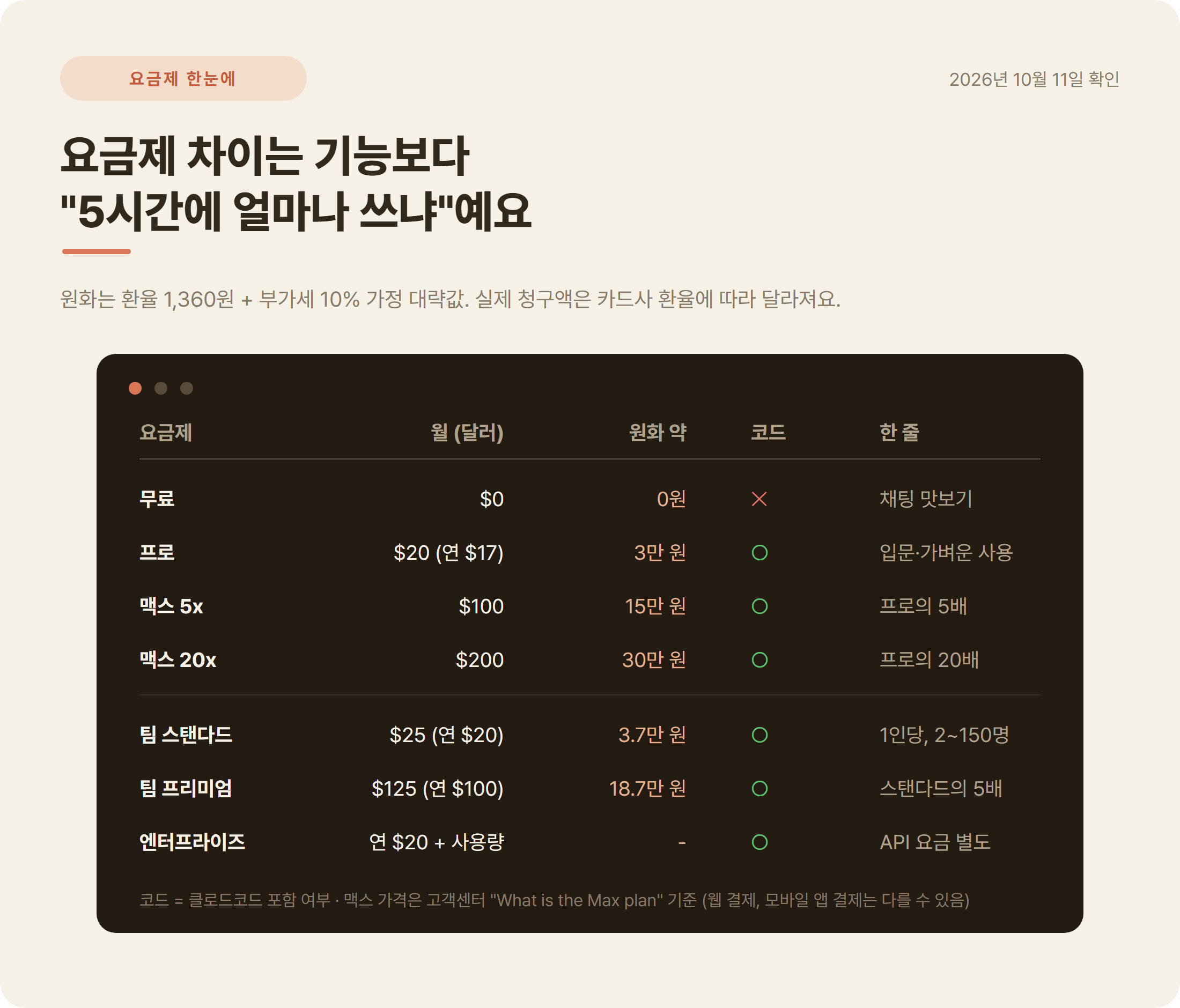 클로드 요금제 가격표 2026년 10월 무료 프로 맥스 팀 엔터프라이즈