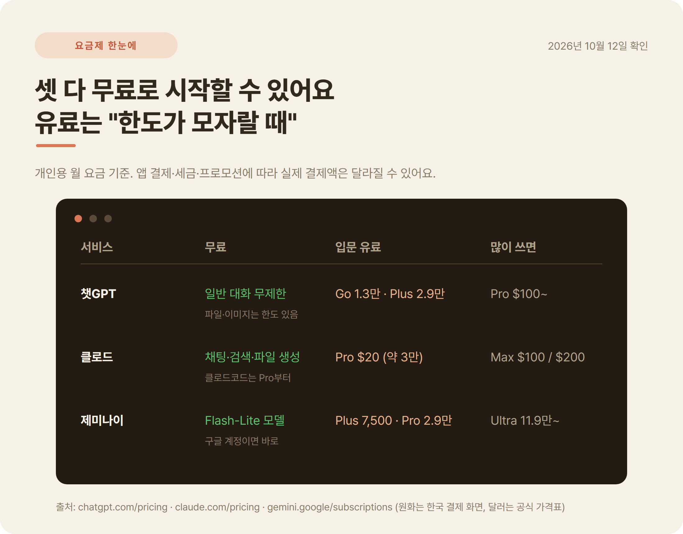 챗GPT 클로드 제미나이 무료 유료 요금제 비교 2026년 10월