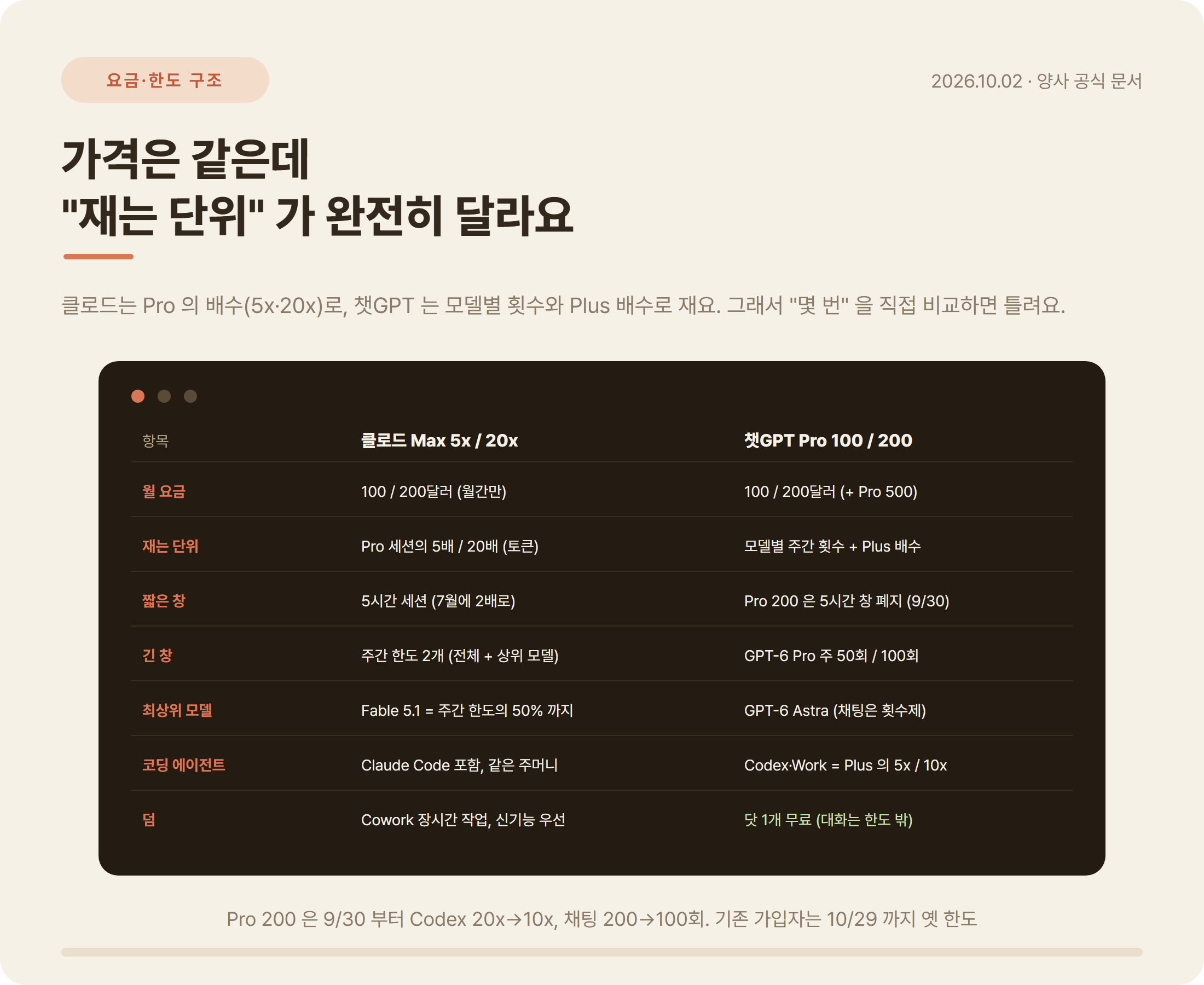 클로드 Max 5x 20x 와 챗GPT Pro 100 200 요금 한도 구조 비교표: 재는 단위, 5시간 창, 주간 한도, 최상위 모델, 코딩 에이전트