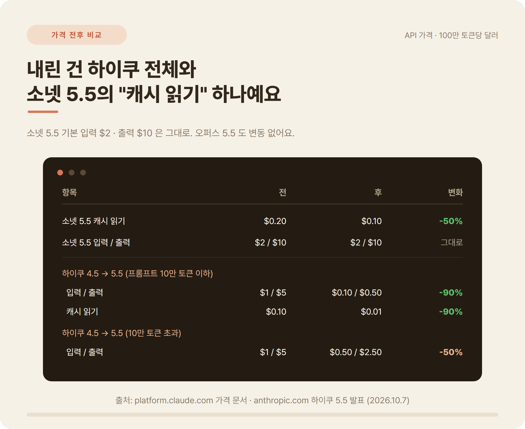 하이쿠 5.5 가격표 하이쿠 4.5 비교 10만 토큰 이하 초과
